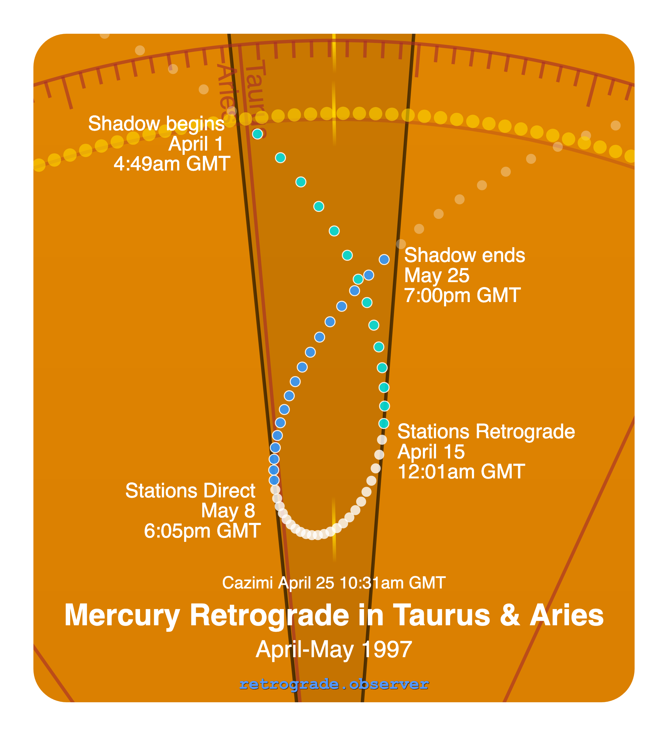 Mercury retrograde motion chart showing
Pre-Shadow Start: Apr 1, 1997
Stations Retrograde: Apr 15, 1997
Cazimi: Apr 25, 1997
Stations Direct: May 8, 1997
Post-Shadow End: May 25, 1997