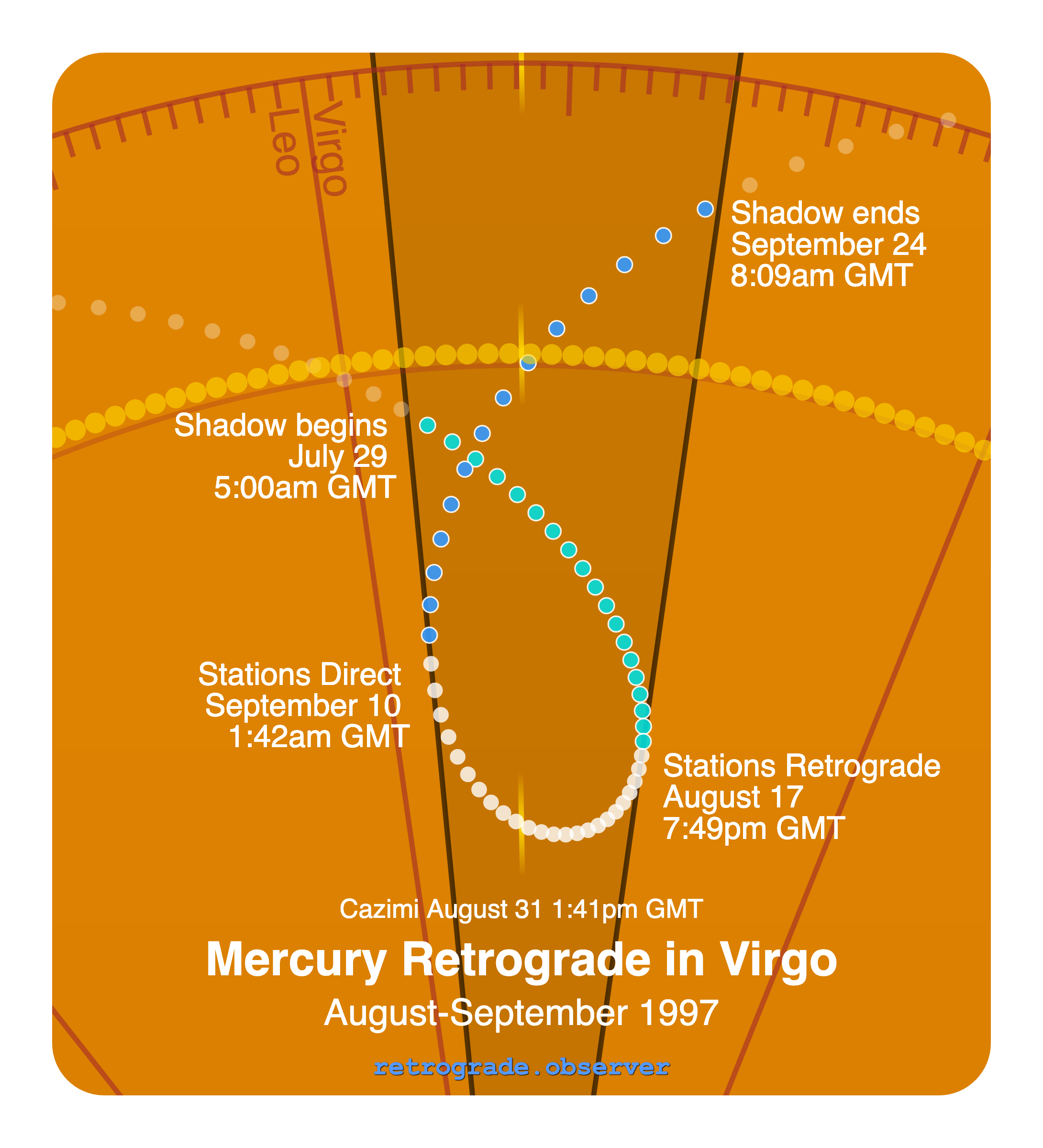 Mercury retrograde motion chart showing
Pre-Shadow Start: Jul 29, 1997
Stations Retrograde: Aug 17, 1997
Cazimi: Aug 31, 1997
Stations Direct: Sep 10, 1997
Post-Shadow End: Sep 24, 1997