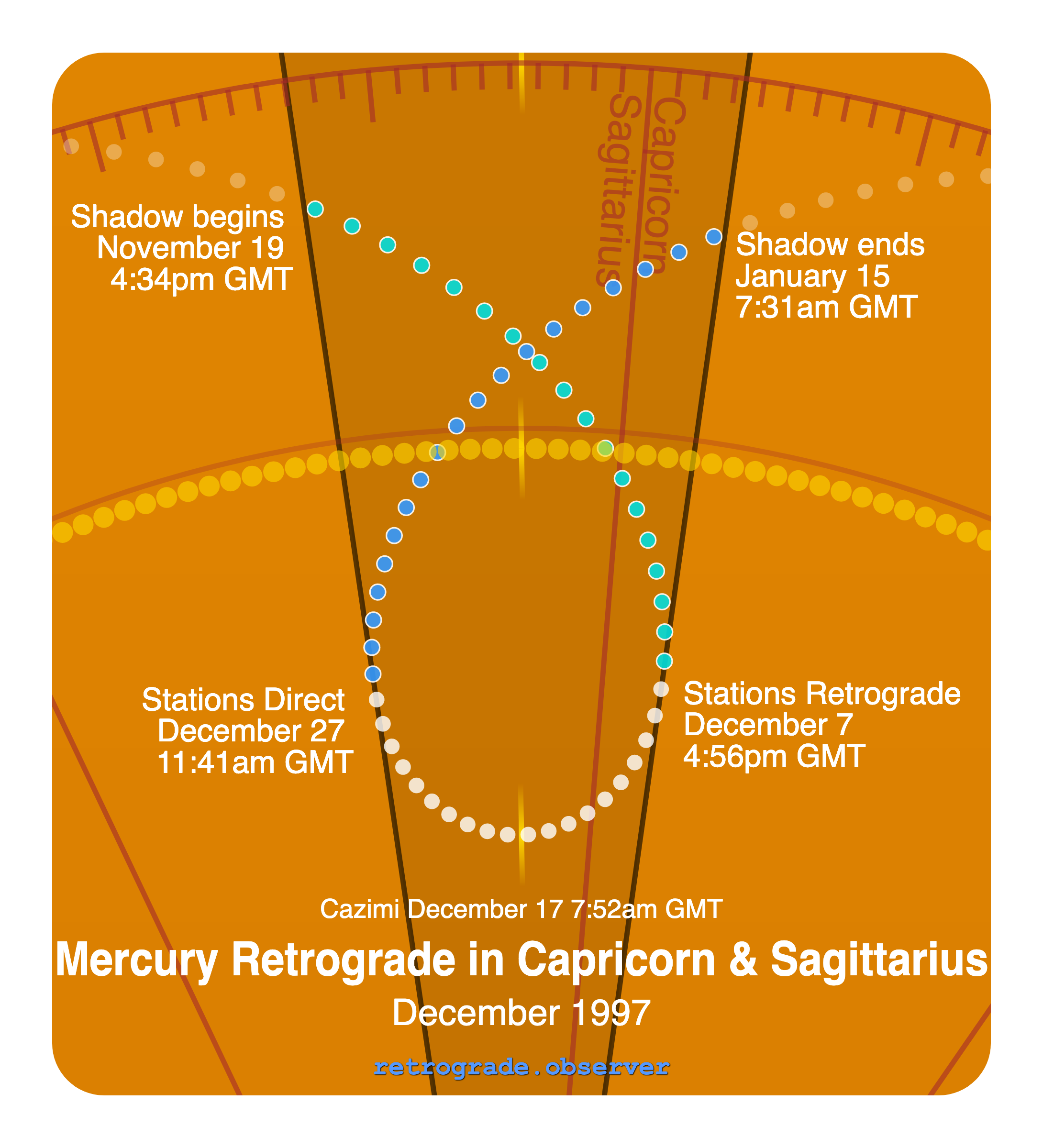 Mercury retrograde motion chart showing
Pre-Shadow Start: Nov 19, 1997
Stations Retrograde: Dec 7, 1997
Cazimi: Dec 17, 1997
Stations Direct: Dec 27, 1997
Post-Shadow End: Jan 15, 1998