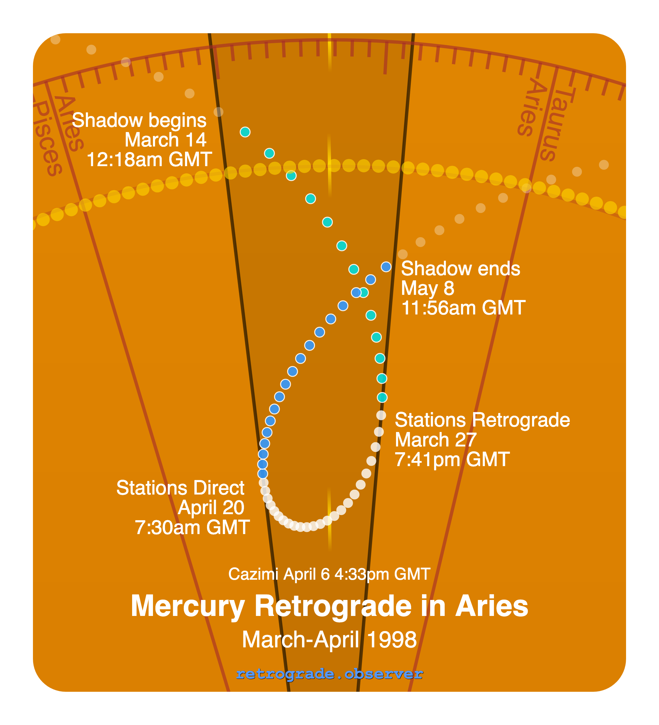 Mercury retrograde motion chart showing
Pre-Shadow Start: Mar 14, 1998
Stations Retrograde: Mar 27, 1998
Cazimi: Apr 6, 1998
Stations Direct: Apr 20, 1998
Post-Shadow End: May 8, 1998
