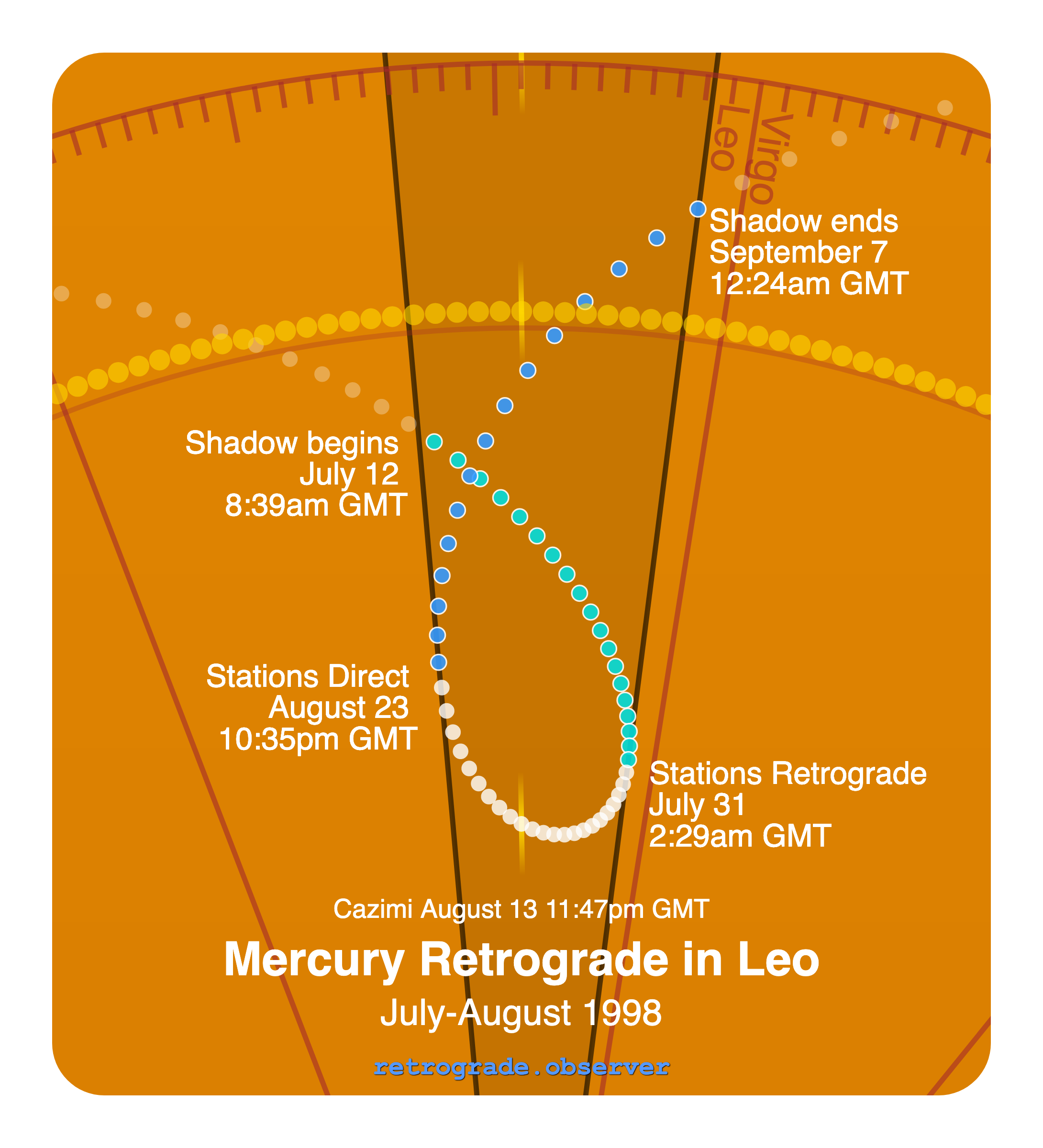 Mercury retrograde motion chart showing
Pre-Shadow Start: Jul 12, 1998
Stations Retrograde: Jul 31, 1998
Cazimi: Aug 13, 1998
Stations Direct: Aug 23, 1998
Post-Shadow End: Sep 7, 1998