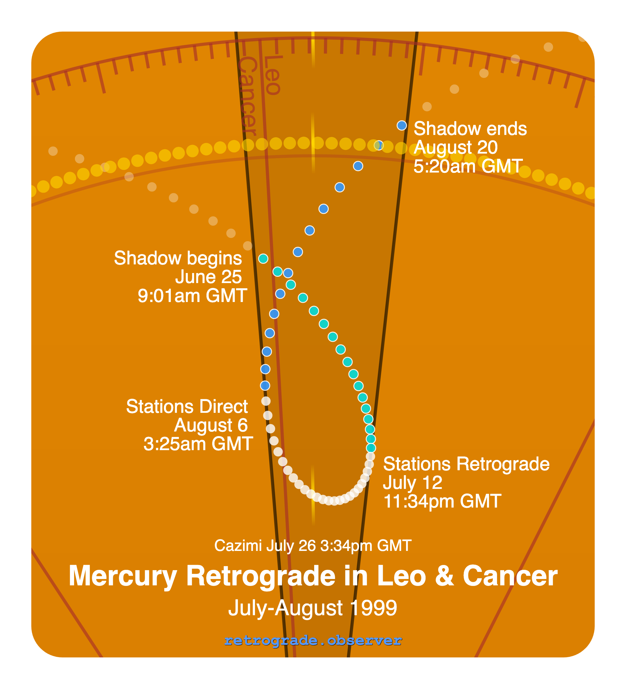 Mercury retrograde motion chart showing
Pre-Shadow Start: Jun 25, 1999
Stations Retrograde: Jul 12, 1999
Cazimi: Jul 26, 1999
Stations Direct: Aug 6, 1999
Post-Shadow End: Aug 20, 1999