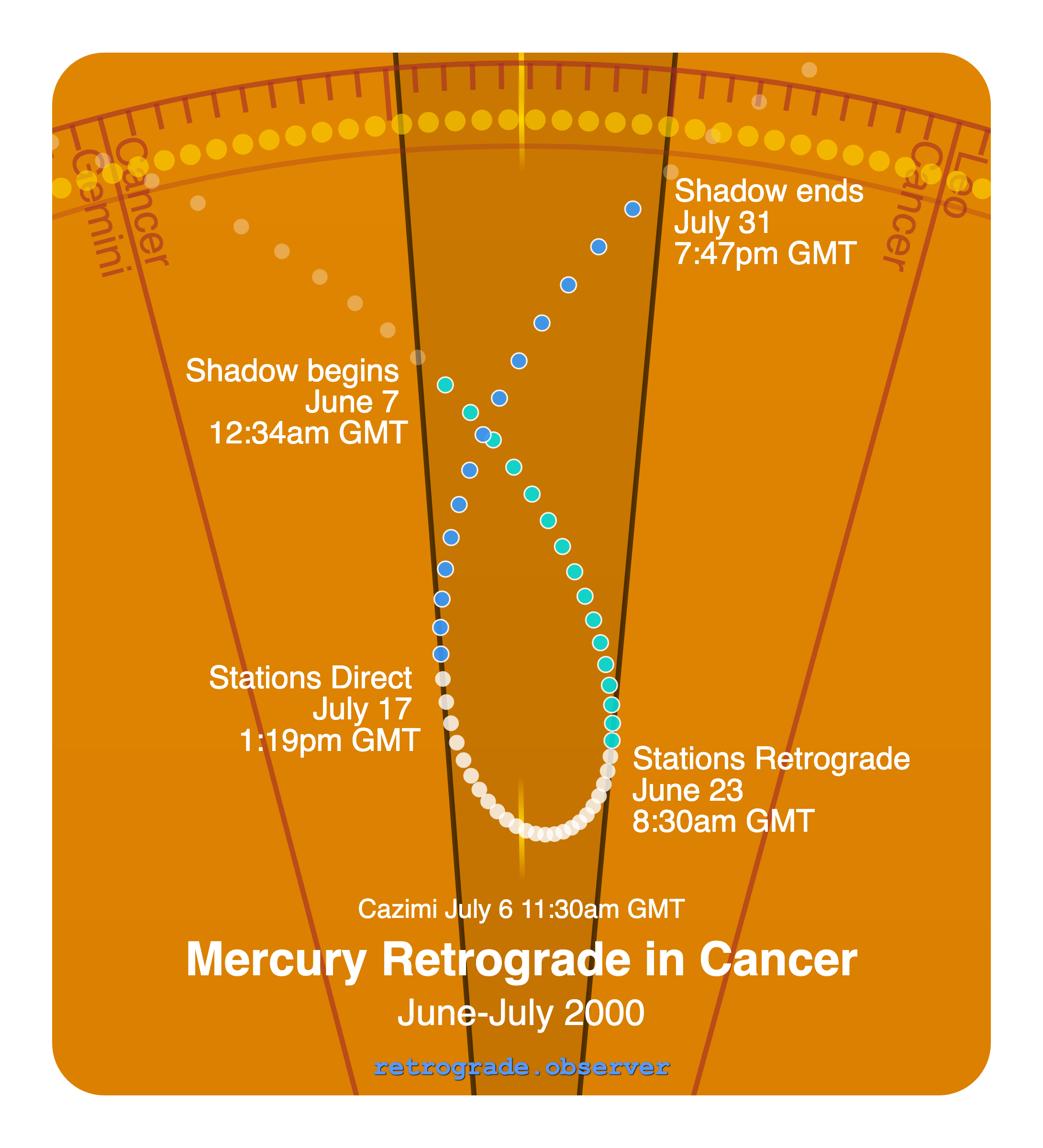 Mercury retrograde motion chart showing
Pre-Shadow Start: Jun 7, 2000
Stations Retrograde: Jun 23, 2000
Cazimi: Jul 6, 2000
Stations Direct: Jul 17, 2000
Post-Shadow End: Jul 31, 2000
