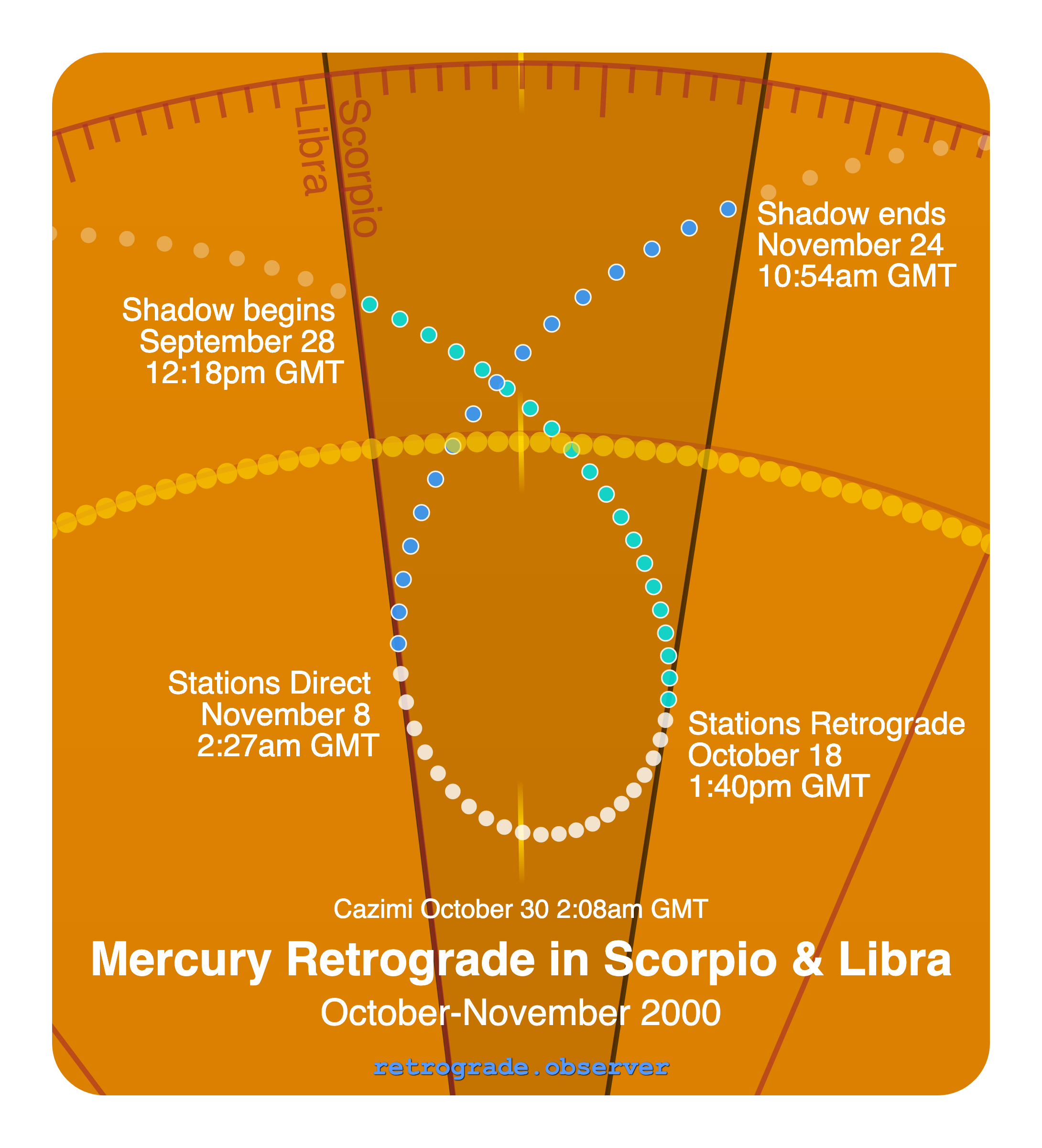 Mercury retrograde motion chart showing
Pre-Shadow Start: Sep 28, 2000
Stations Retrograde: Oct 18, 2000
Cazimi: Oct 30, 2000
Stations Direct: Nov 8, 2000
Post-Shadow End: Nov 24, 2000