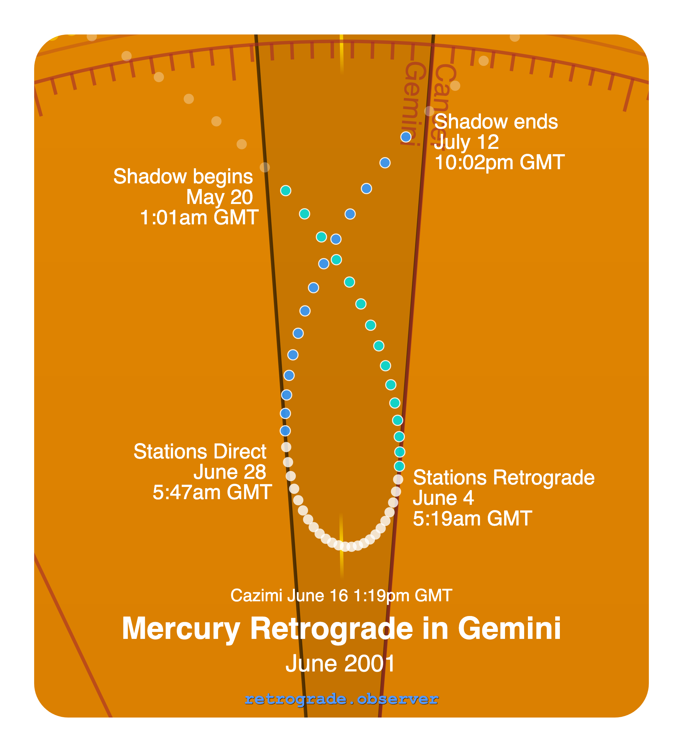 Mercury retrograde motion chart showing
Pre-Shadow Start: May 20, 2001
Stations Retrograde: Jun 4, 2001
Cazimi: Jun 16, 2001
Stations Direct: Jun 28, 2001
Post-Shadow End: Jul 12, 2001