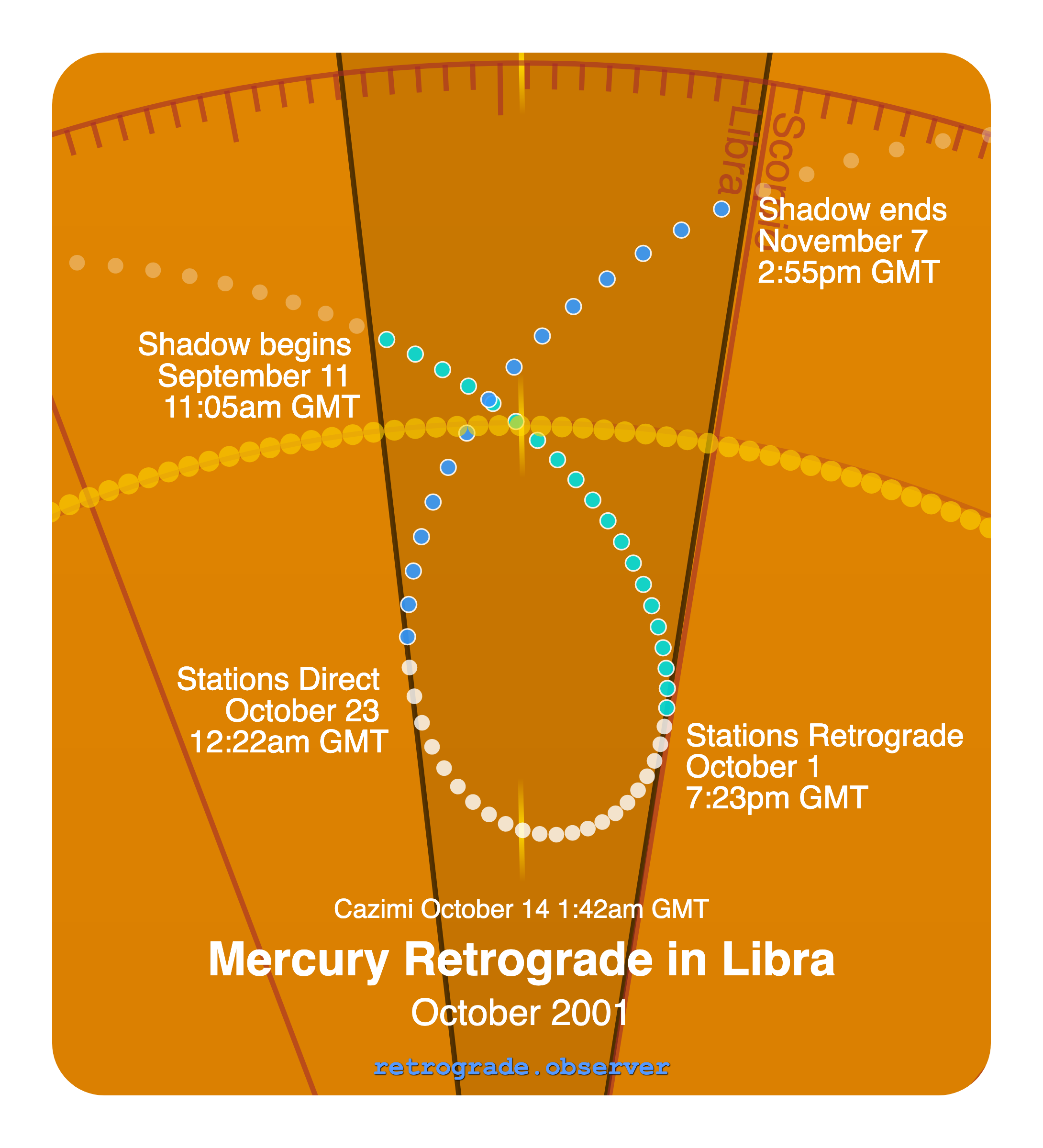 Mercury retrograde motion chart showing
Pre-Shadow Start: Sep 11, 2001
Stations Retrograde: Oct 1, 2001
Cazimi: Oct 14, 2001
Stations Direct: Oct 23, 2001
Post-Shadow End: Nov 7, 2001
