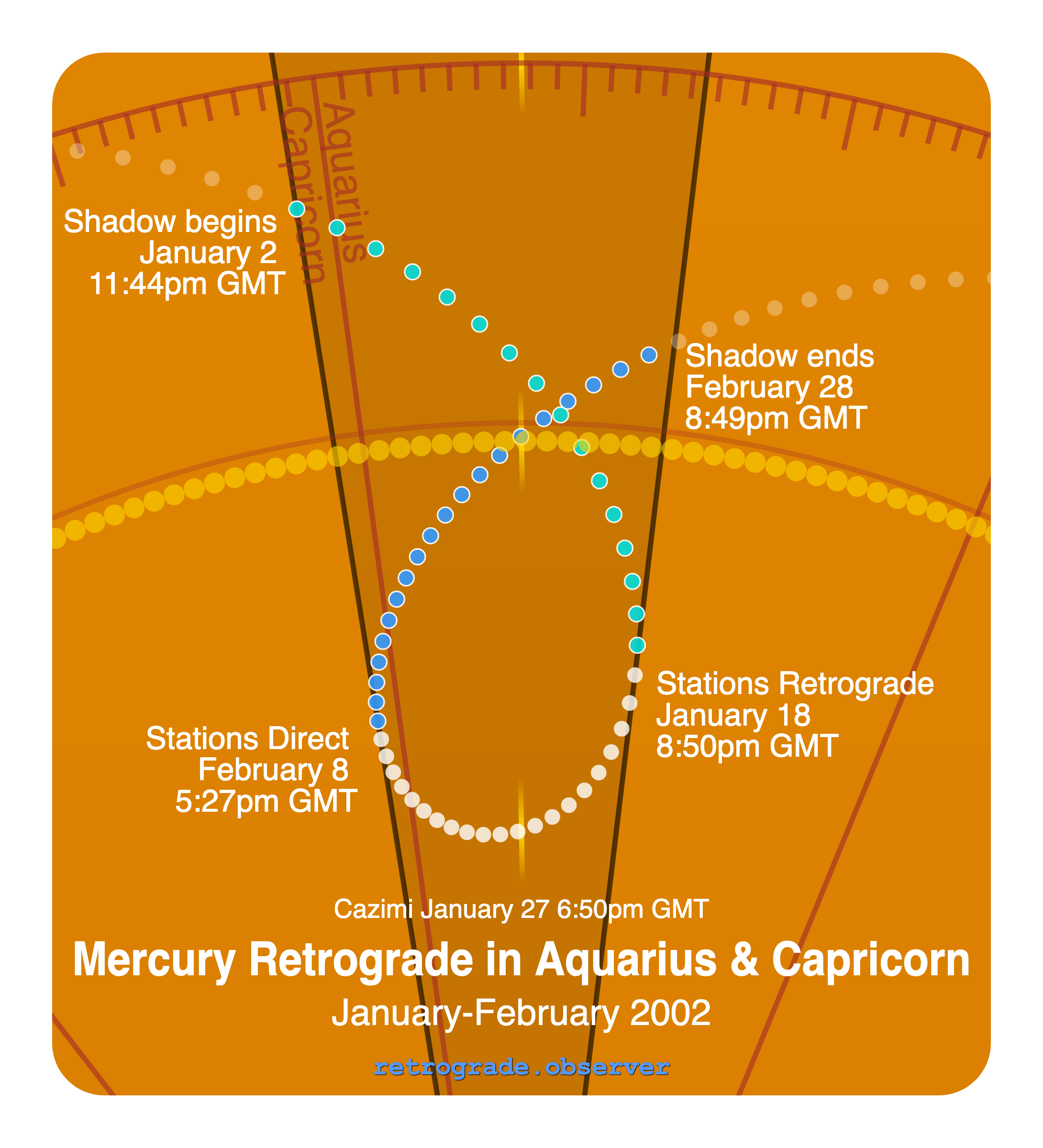 Mercury retrograde motion chart showing
Pre-Shadow Start: Jan 2, 2002
Stations Retrograde: Jan 18, 2002
Cazimi: Jan 27, 2002
Stations Direct: Feb 8, 2002
Post-Shadow End: Feb 28, 2002