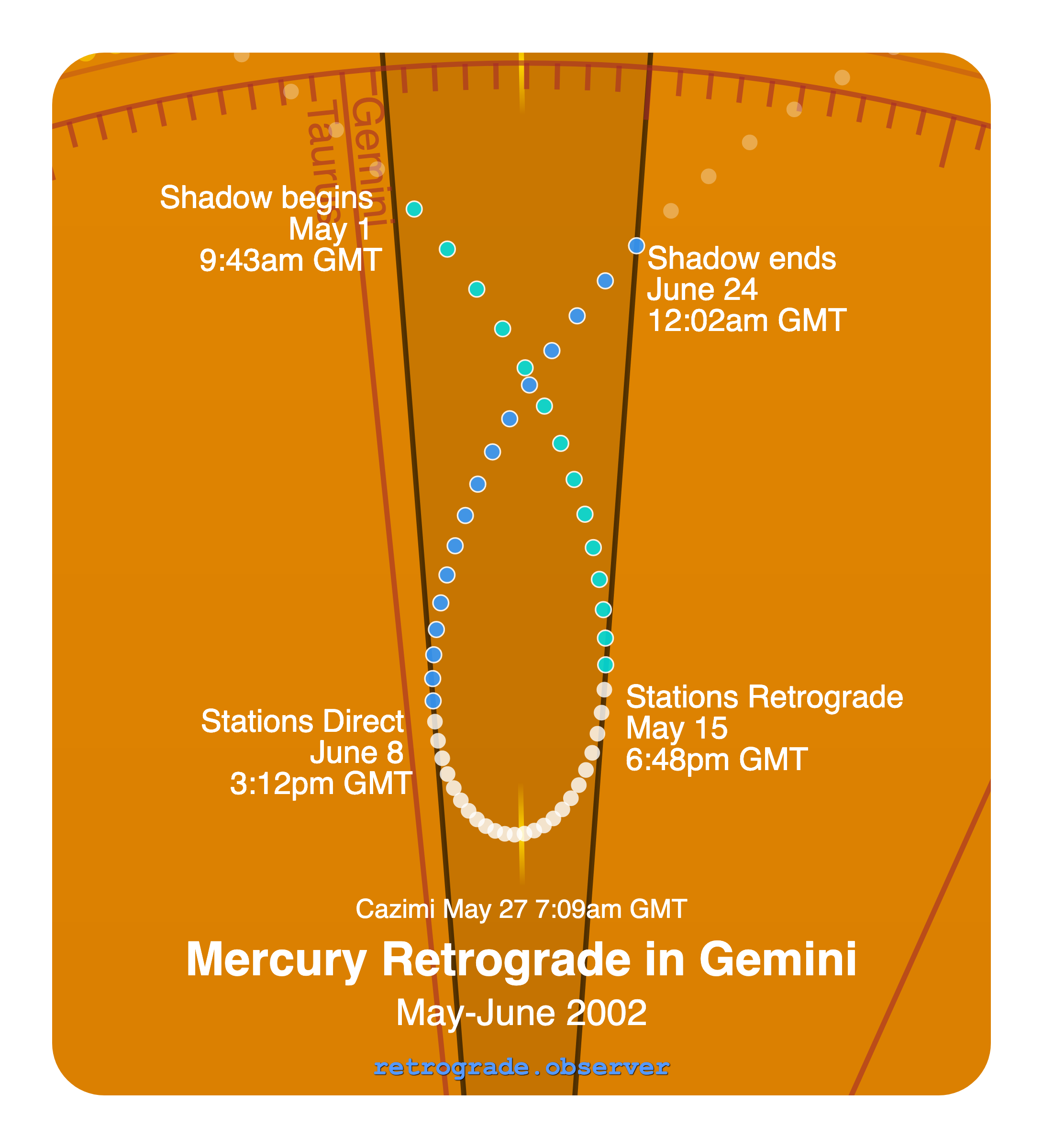 Mercury retrograde motion chart showing
Pre-Shadow Start: May 1, 2002
Stations Retrograde: May 15, 2002
Cazimi: May 27, 2002
Stations Direct: Jun 8, 2002
Post-Shadow End: Jun 24, 2002