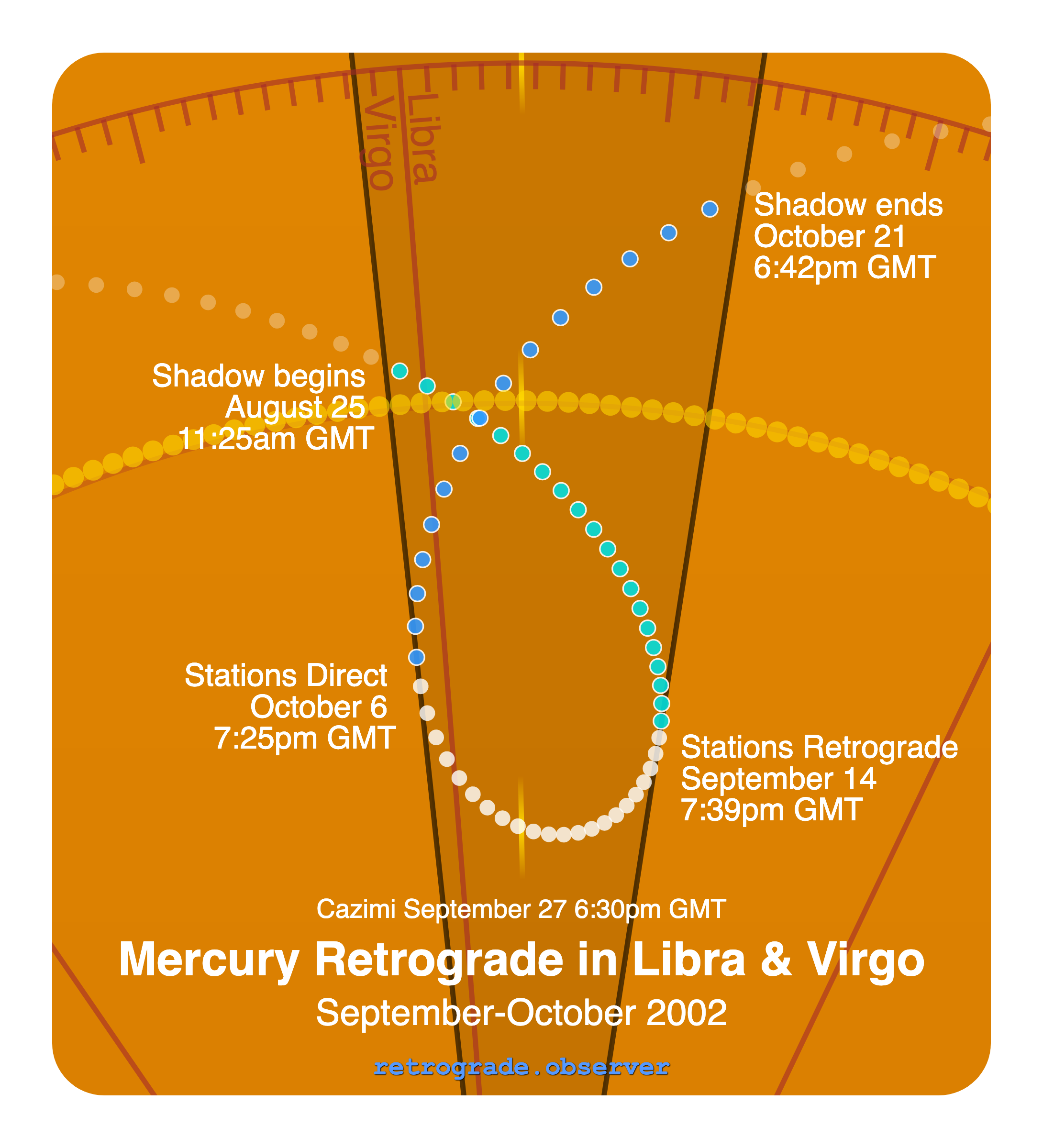 Mercury retrograde motion chart showing
Pre-Shadow Start: Aug 25, 2002
Stations Retrograde: Sep 14, 2002
Cazimi: Sep 27, 2002
Stations Direct: Oct 6, 2002
Post-Shadow End: Oct 21, 2002