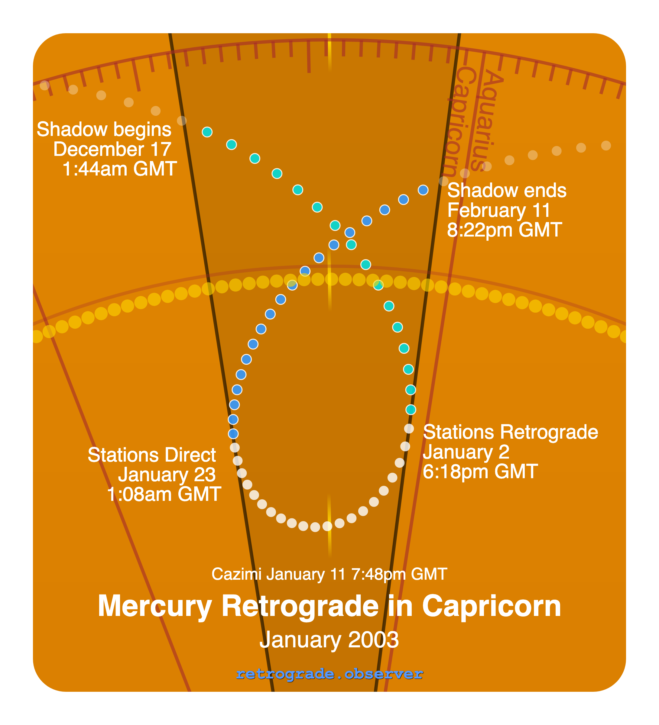 Mercury retrograde motion chart showing
Pre-Shadow Start: Dec 17, 2002
Stations Retrograde: Jan 2, 2003
Cazimi: Jan 11, 2003
Stations Direct: Jan 23, 2003
Post-Shadow End: Feb 11, 2003