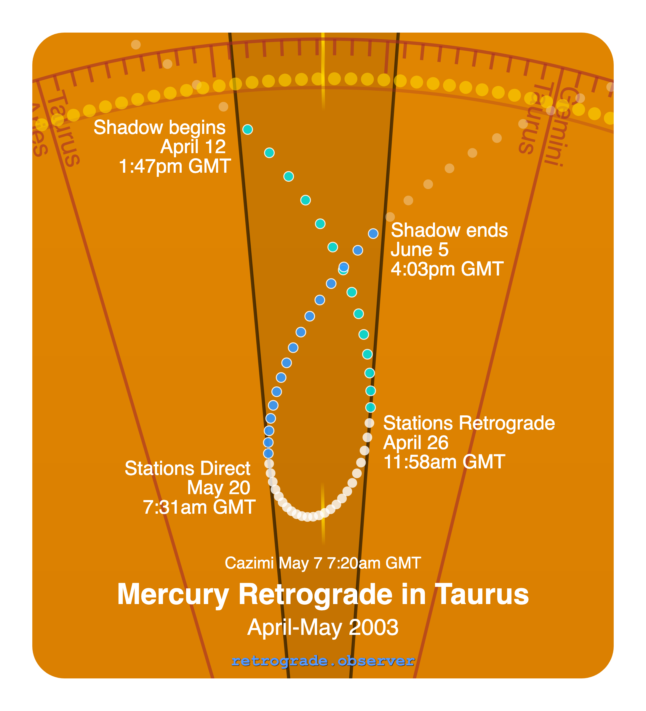 Mercury retrograde motion chart showing
Pre-Shadow Start: Apr 12, 2003
Stations Retrograde: Apr 26, 2003
Cazimi: May 7, 2003
Stations Direct: May 20, 2003
Post-Shadow End: Jun 5, 2003
