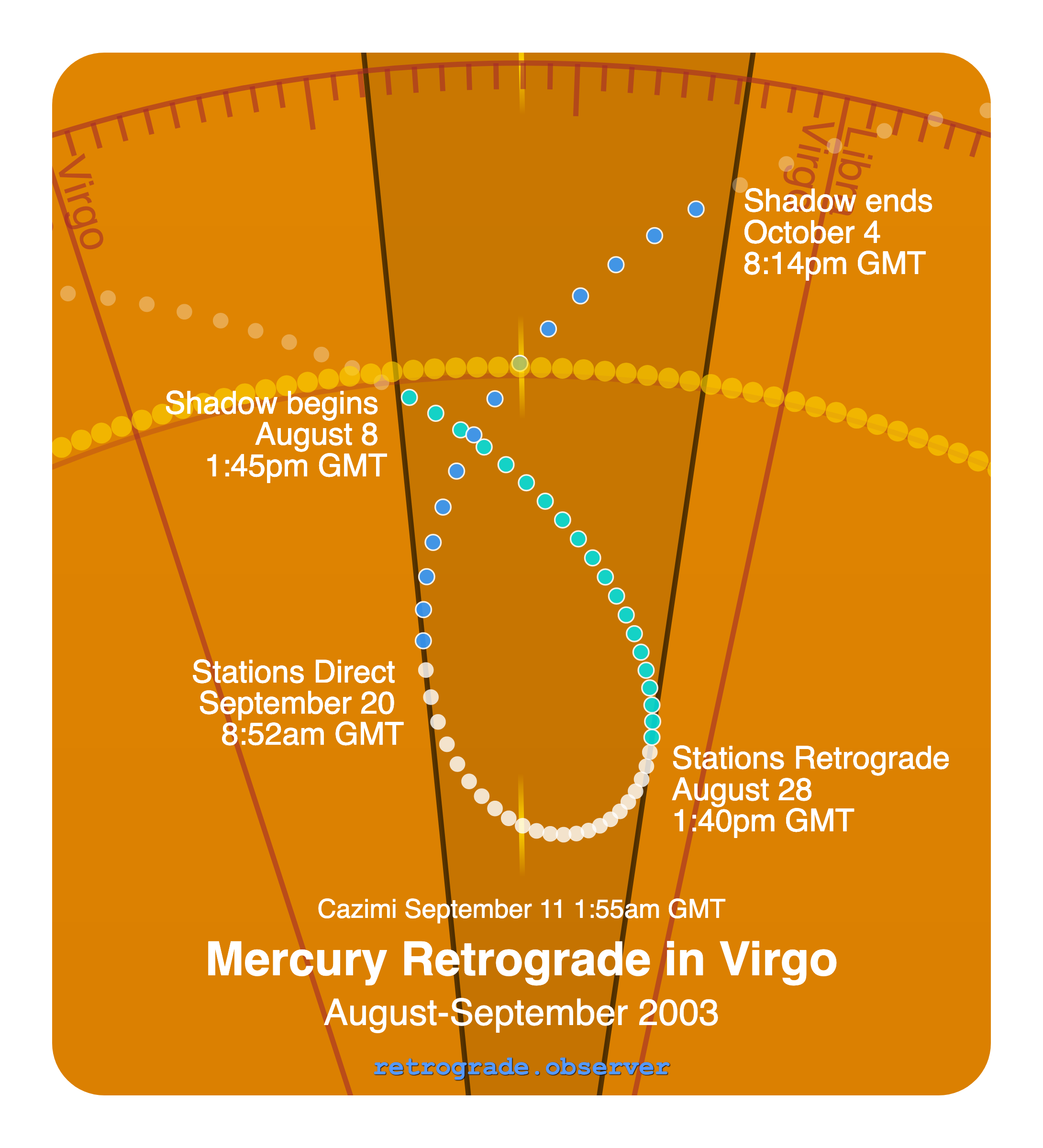 Mercury retrograde motion chart showing
Pre-Shadow Start: Aug 8, 2003
Stations Retrograde: Aug 28, 2003
Cazimi: Sep 11, 2003
Stations Direct: Sep 20, 2003
Post-Shadow End: Oct 4, 2003