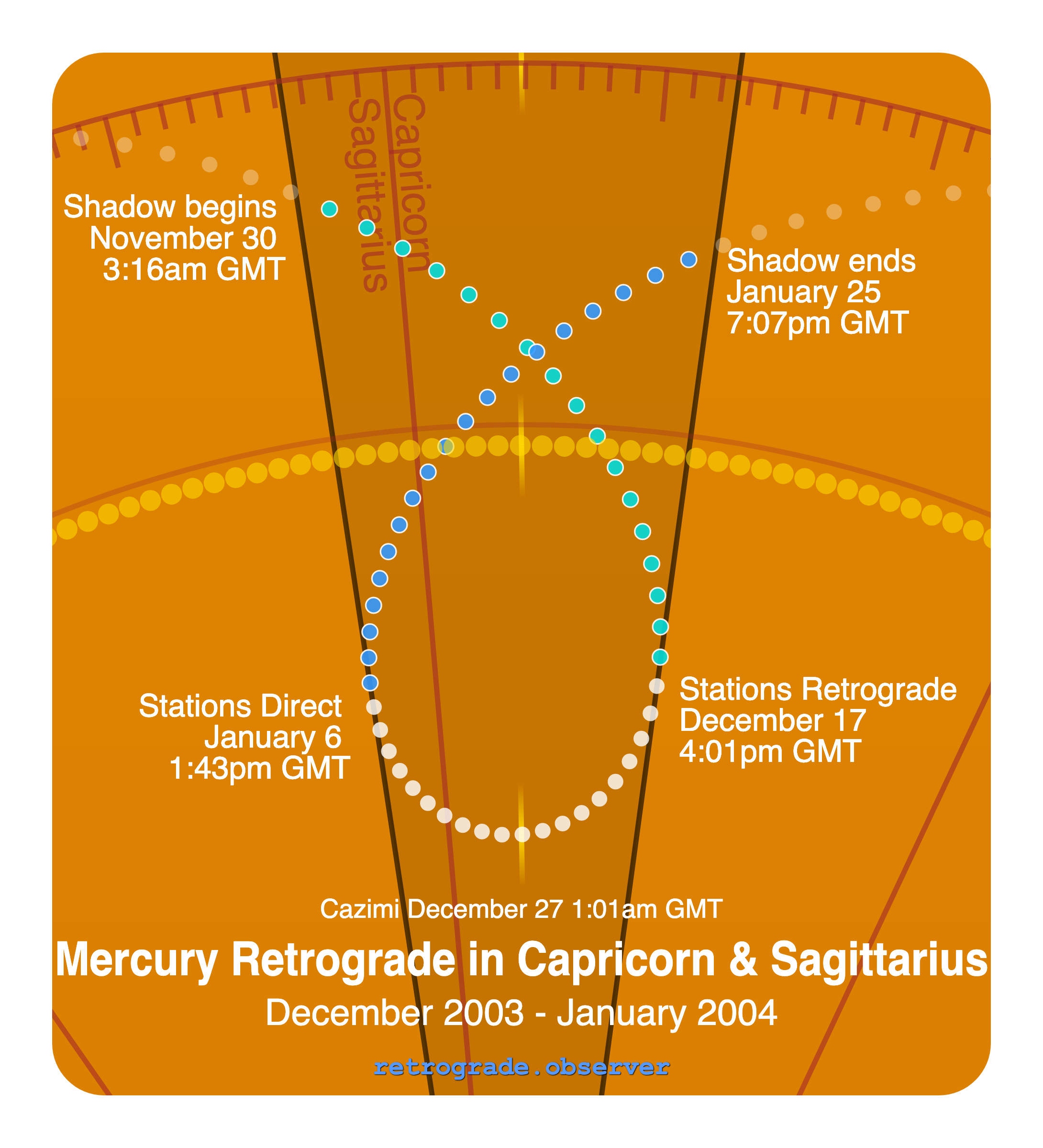 Mercury retrograde motion chart showing
Pre-Shadow Start: Nov 30, 2003
Stations Retrograde: Dec 17, 2003
Cazimi: Dec 27, 2003
Stations Direct: Jan 6, 2004
Post-Shadow End: Jan 25, 2004