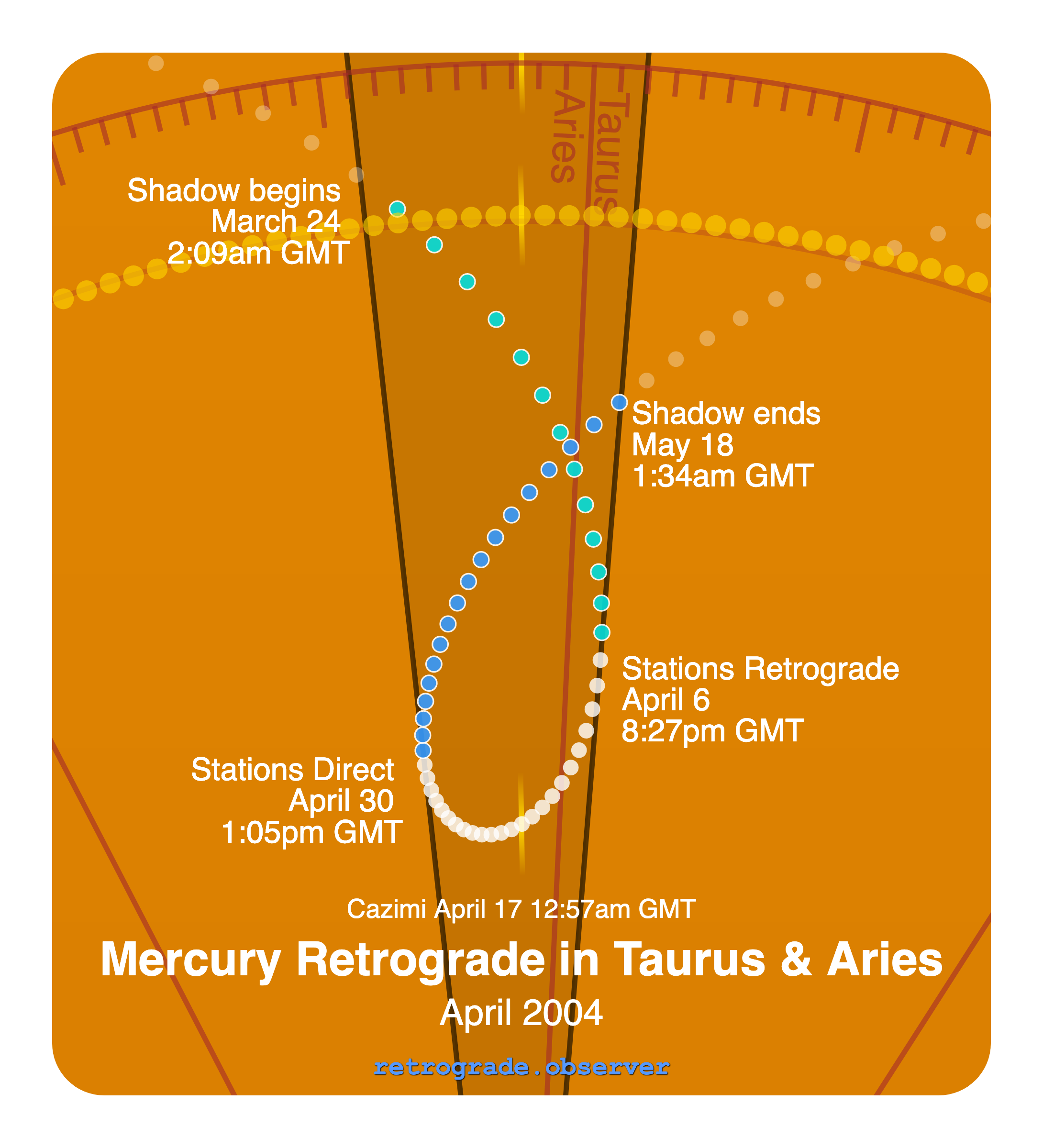 Mercury retrograde motion chart showing
Pre-Shadow Start: Mar 24, 2004
Stations Retrograde: Apr 6, 2004
Cazimi: Apr 17, 2004
Stations Direct: Apr 30, 2004
Post-Shadow End: May 18, 2004