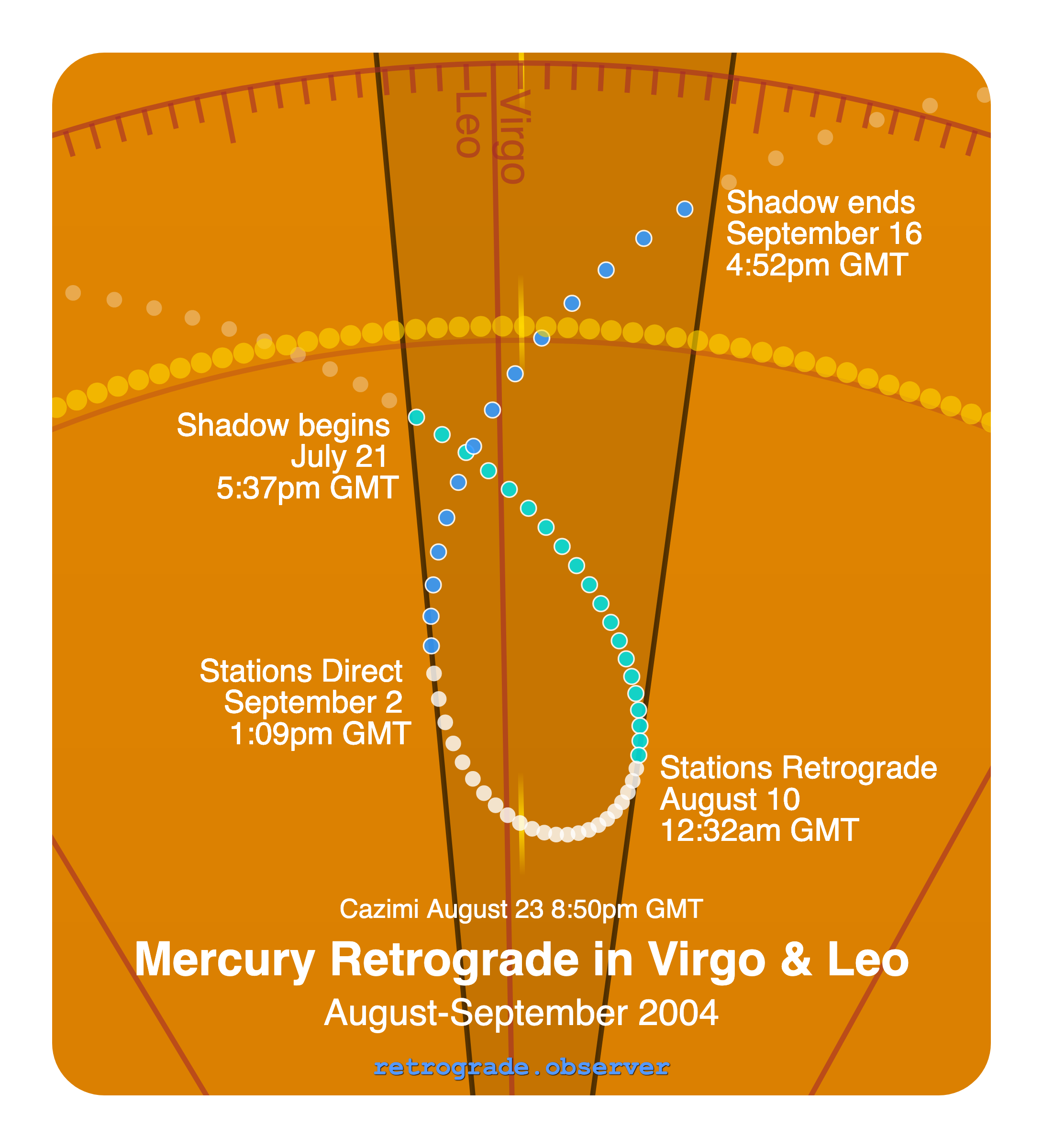 Mercury retrograde motion chart showing
Pre-Shadow Start: Jul 21, 2004
Stations Retrograde: Aug 10, 2004
Cazimi: Aug 23, 2004
Stations Direct: Sep 2, 2004
Post-Shadow End: Sep 16, 2004