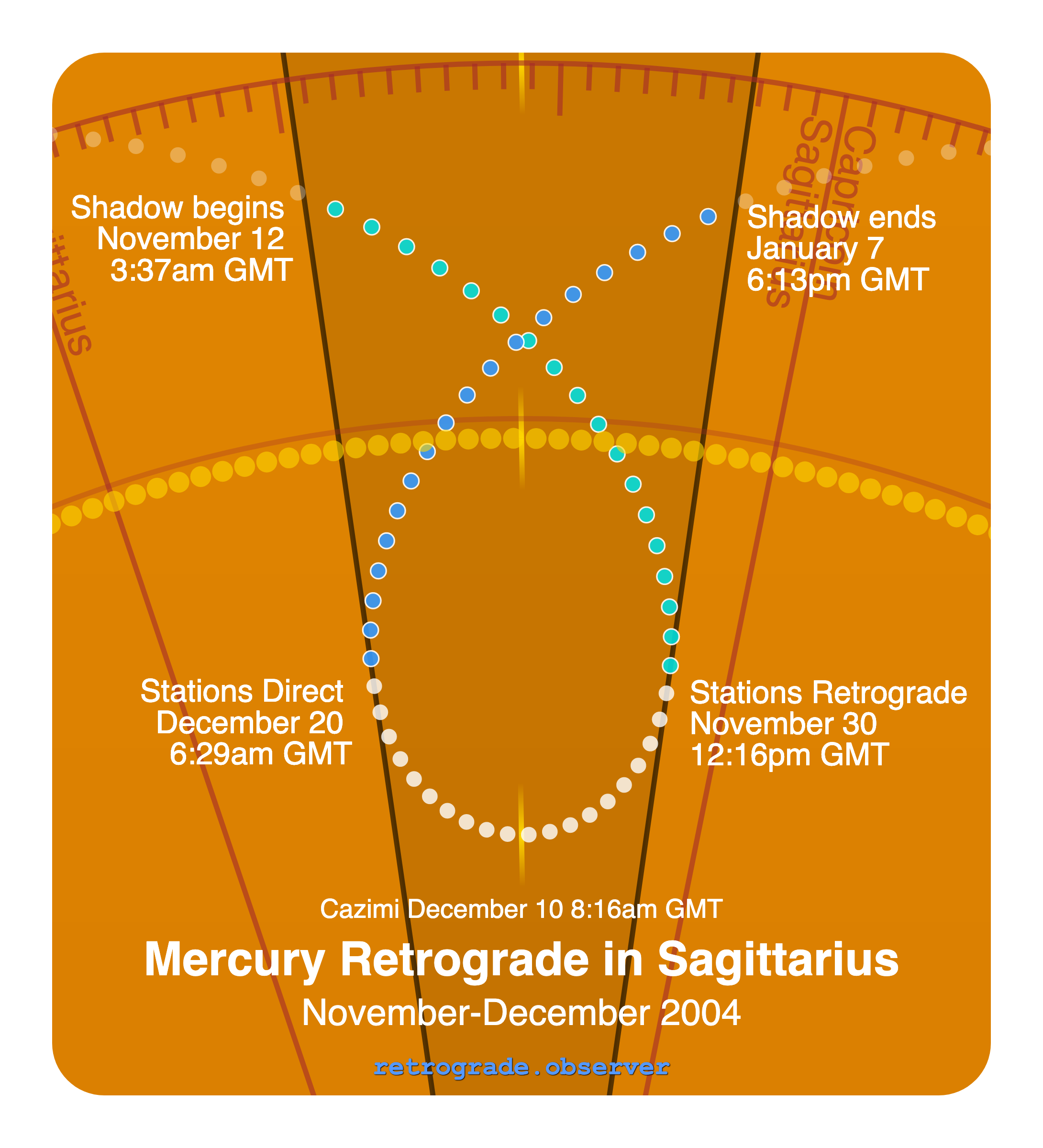 Mercury retrograde motion chart showing
Pre-Shadow Start: Nov 12, 2004
Stations Retrograde: Nov 30, 2004
Cazimi: Dec 10, 2004
Stations Direct: Dec 20, 2004
Post-Shadow End: Jan 7, 2005