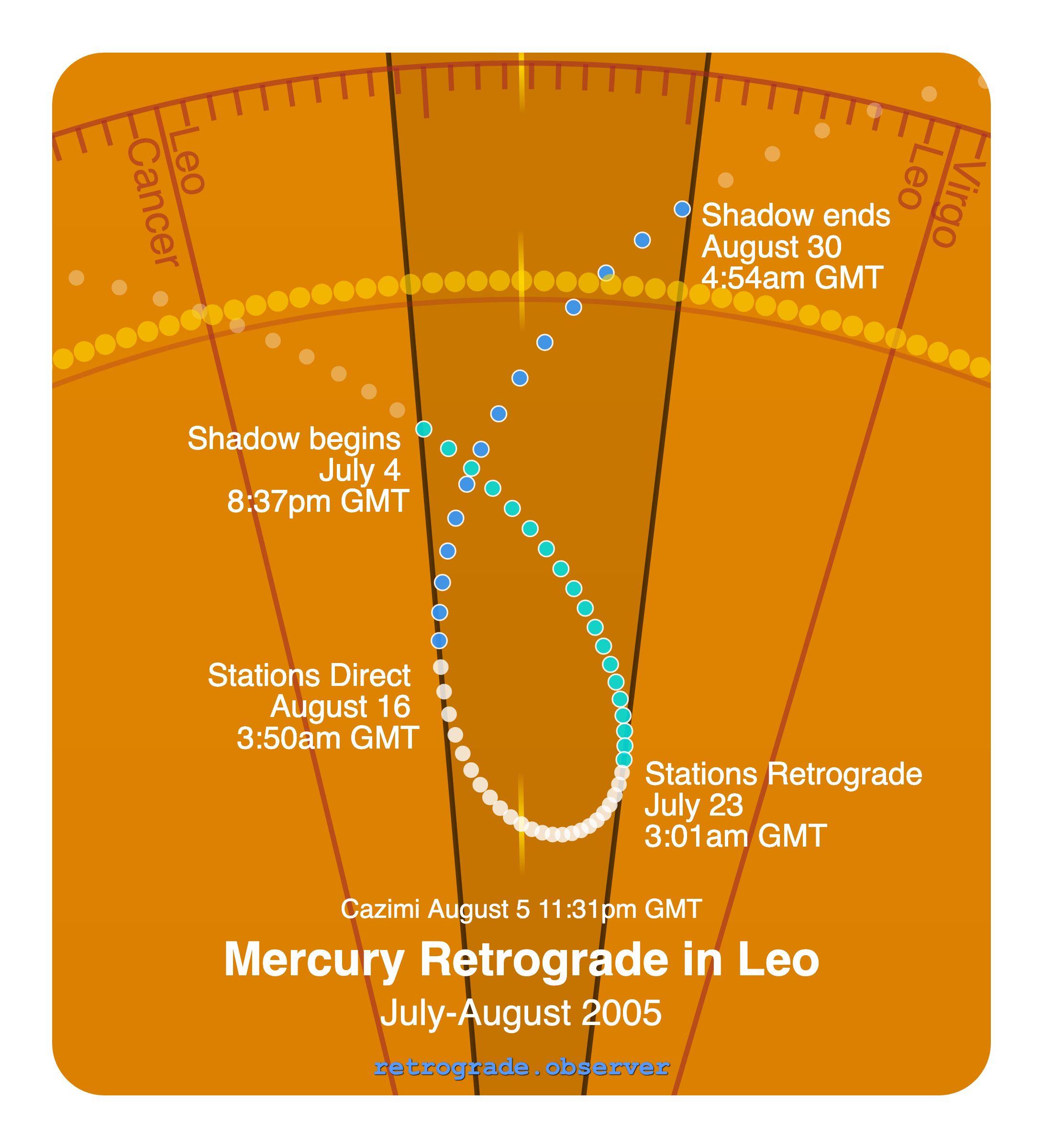 Mercury retrograde motion chart showing
Pre-Shadow Start: Jul 4, 2005
Stations Retrograde: Jul 23, 2005
Cazimi: Aug 5, 2005
Stations Direct: Aug 16, 2005
Post-Shadow End: Aug 30, 2005