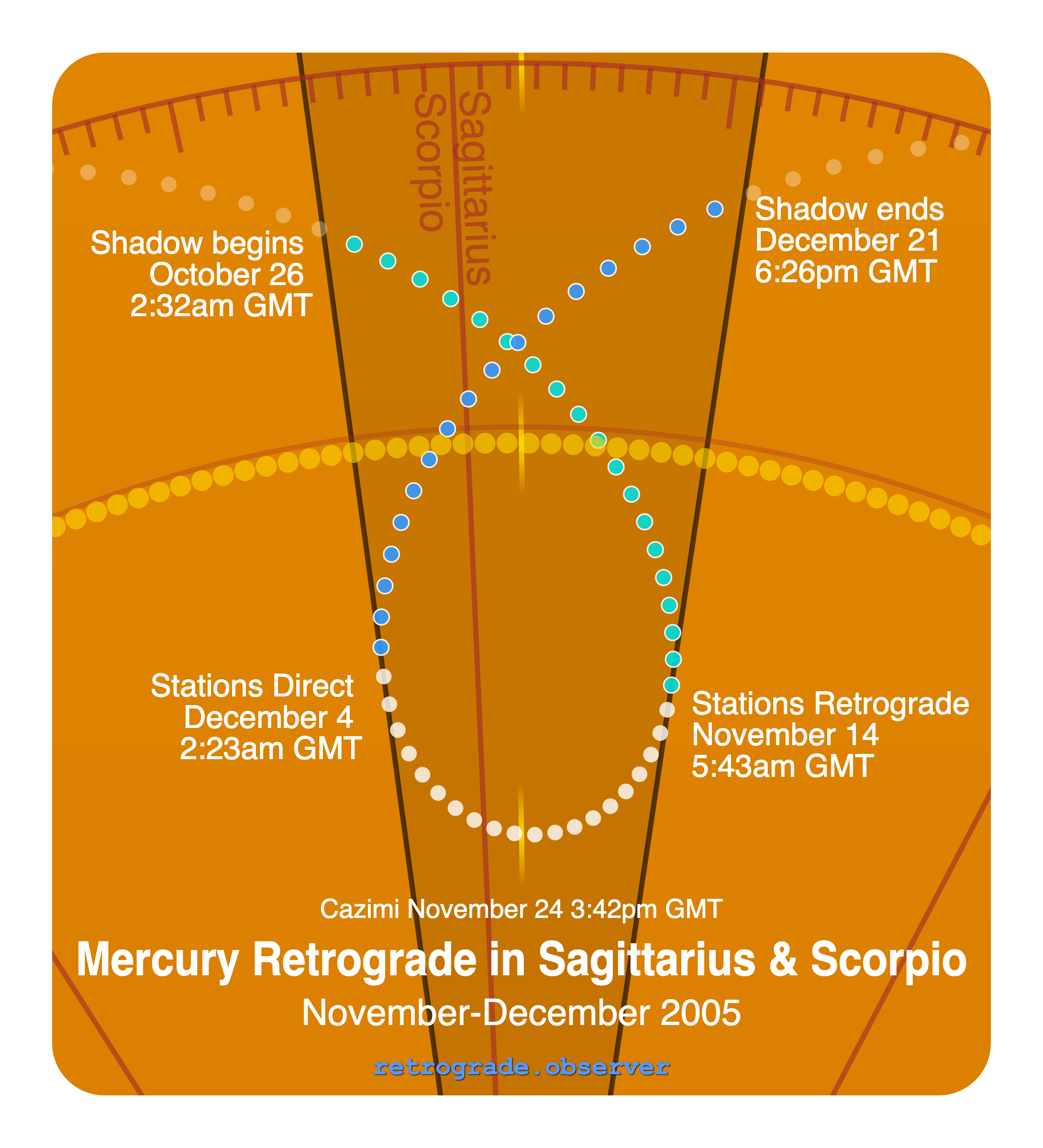 Mercury retrograde motion chart showing
Pre-Shadow Start: Oct 26, 2005
Stations Retrograde: Nov 14, 2005
Cazimi: Nov 24, 2005
Stations Direct: Dec 4, 2005
Post-Shadow End: Dec 21, 2005