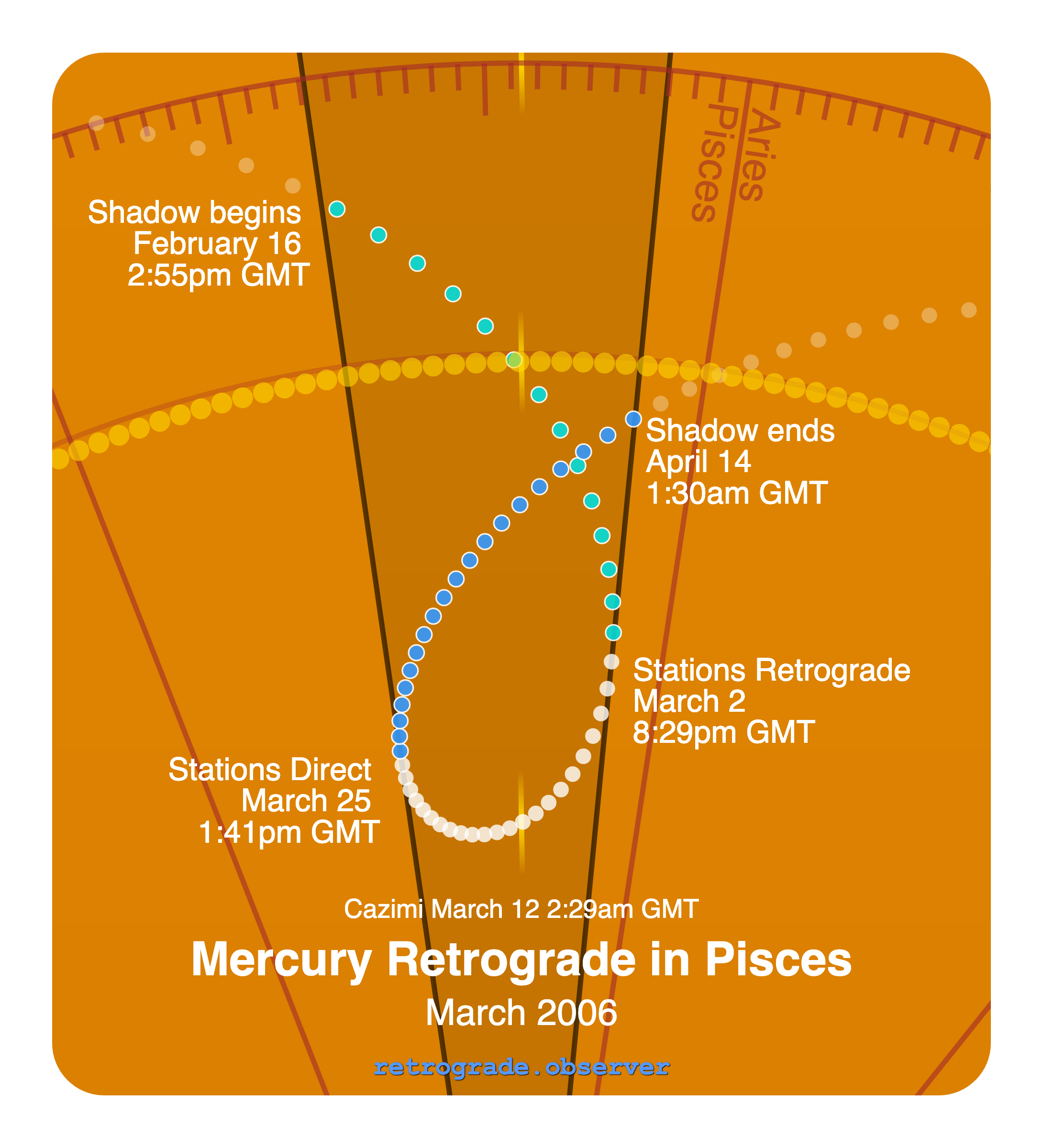 Mercury retrograde motion chart showing
Pre-Shadow Start: Feb 16, 2006
Stations Retrograde: Mar 2, 2006
Cazimi: Mar 12, 2006
Stations Direct: Mar 25, 2006
Post-Shadow End: Apr 14, 2006