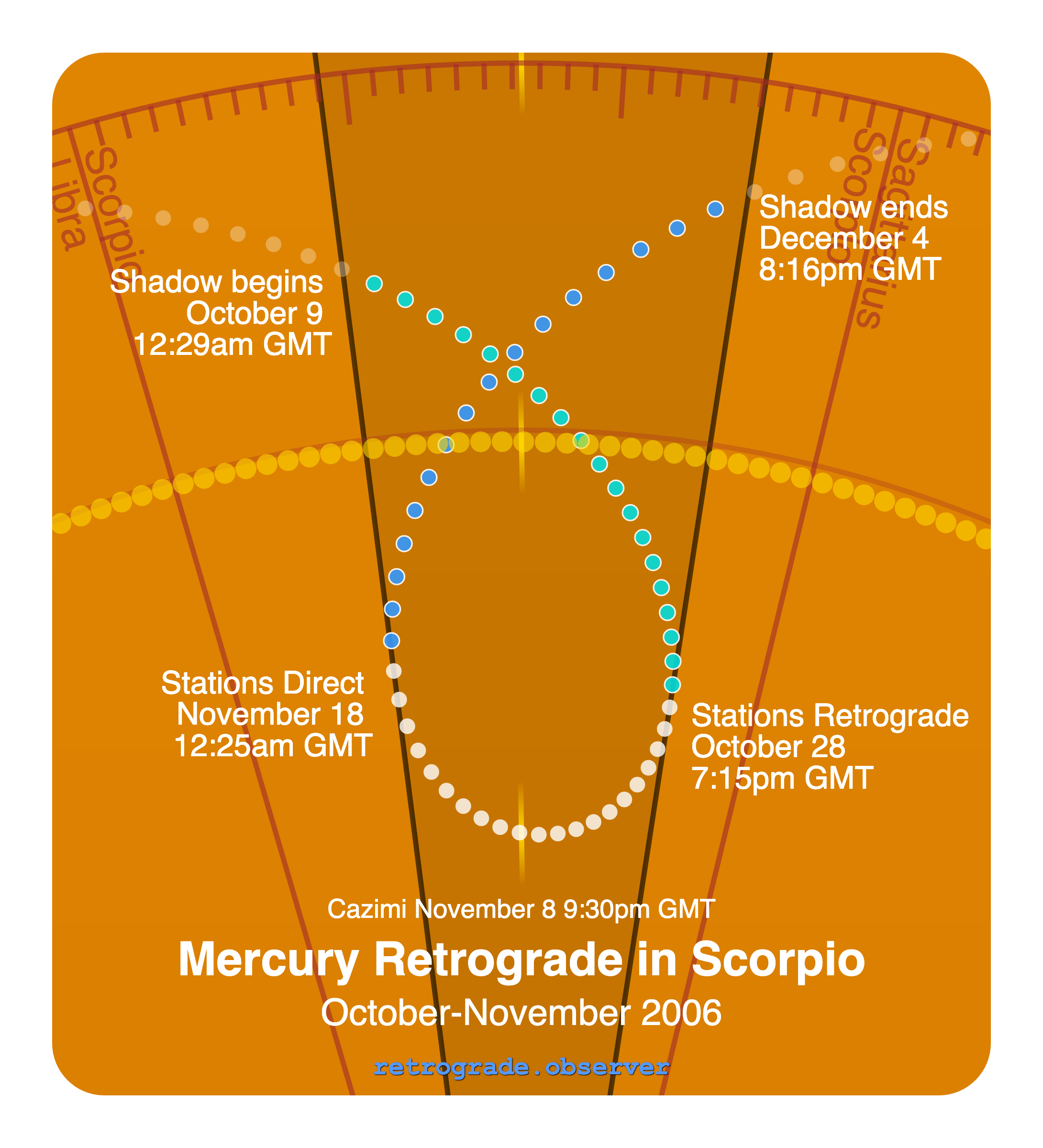 Mercury retrograde motion chart showing
Pre-Shadow Start: Oct 9, 2006
Stations Retrograde: Oct 28, 2006
Cazimi: Nov 8, 2006
Stations Direct: Nov 18, 2006
Post-Shadow End: Dec 4, 2006