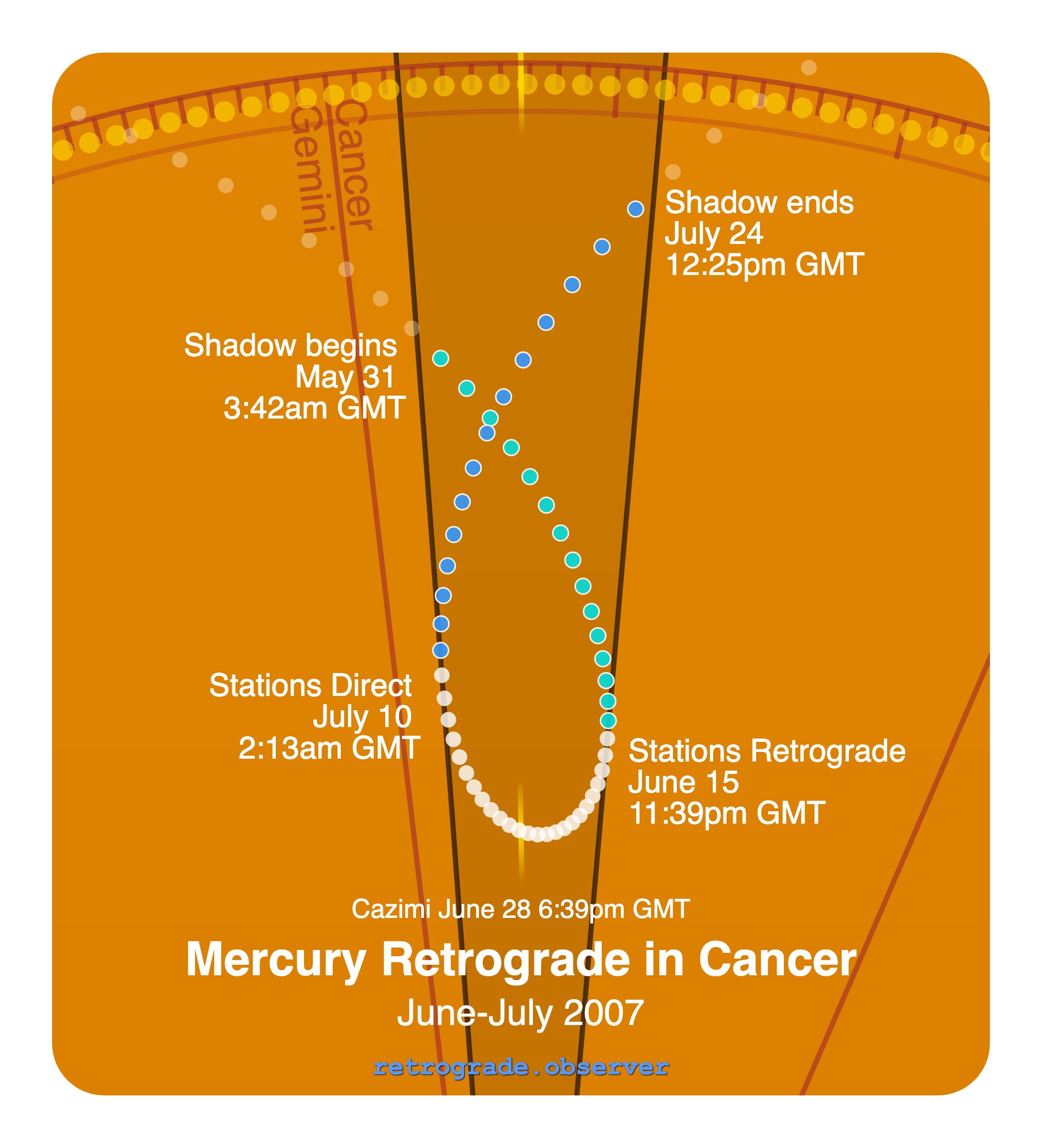 Mercury retrograde motion chart showing
Pre-Shadow Start: May 31, 2007
Stations Retrograde: Jun 15, 2007
Cazimi: Jun 28, 2007
Stations Direct: Jul 10, 2007
Post-Shadow End: Jul 24, 2007