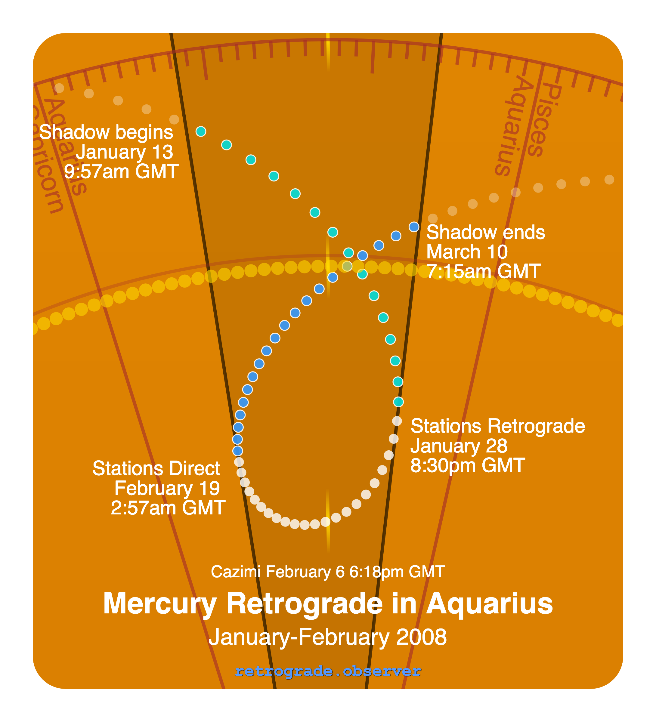 Mercury retrograde motion chart showing
Pre-Shadow Start: Jan 13, 2008
Stations Retrograde: Jan 28, 2008
Cazimi: Feb 6, 2008
Stations Direct: Feb 19, 2008
Post-Shadow End: Mar 10, 2008