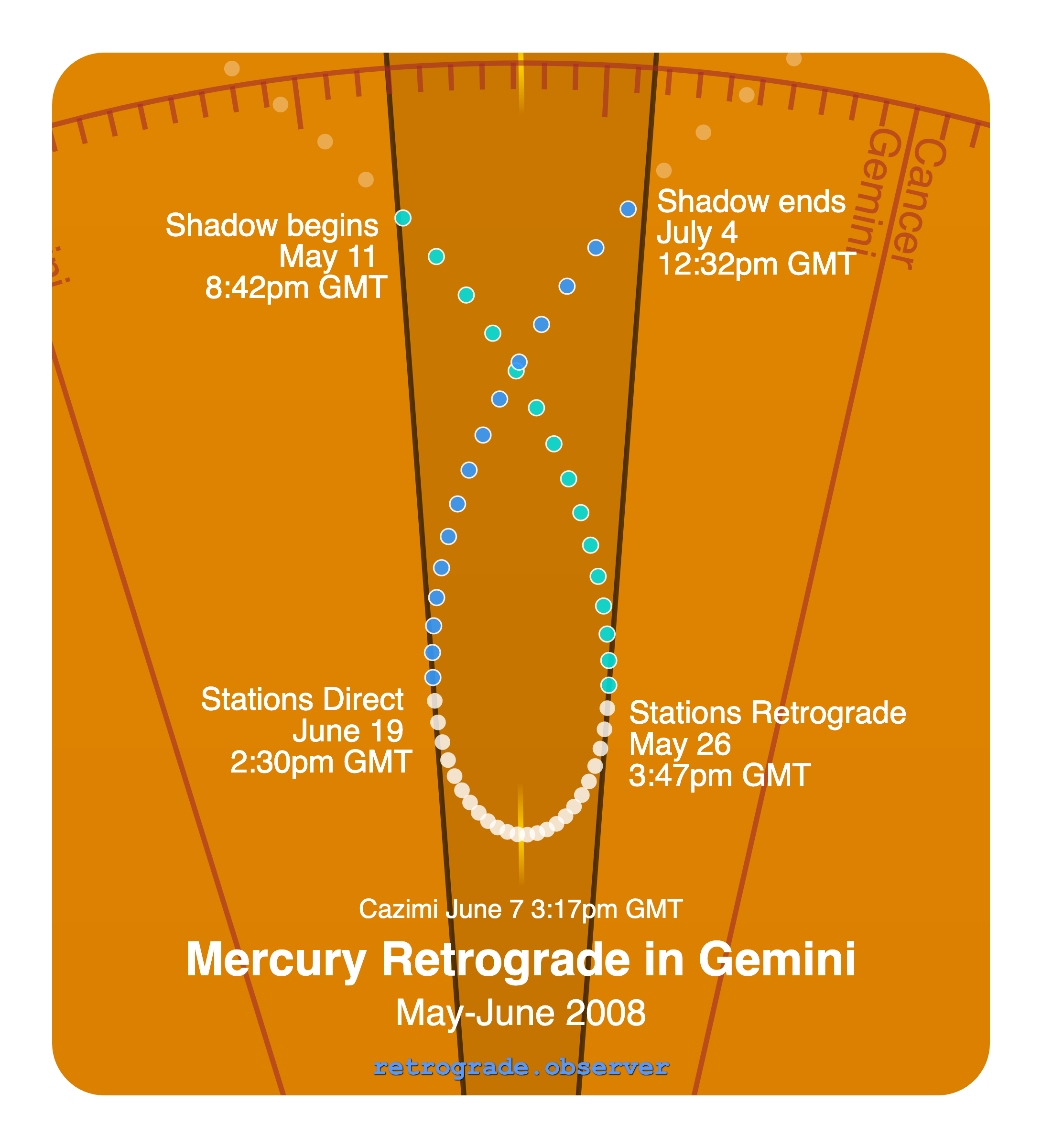 Mercury retrograde motion chart showing
Pre-Shadow Start: May 11, 2008
Stations Retrograde: May 26, 2008
Cazimi: Jun 7, 2008
Stations Direct: Jun 19, 2008
Post-Shadow End: Jul 4, 2008