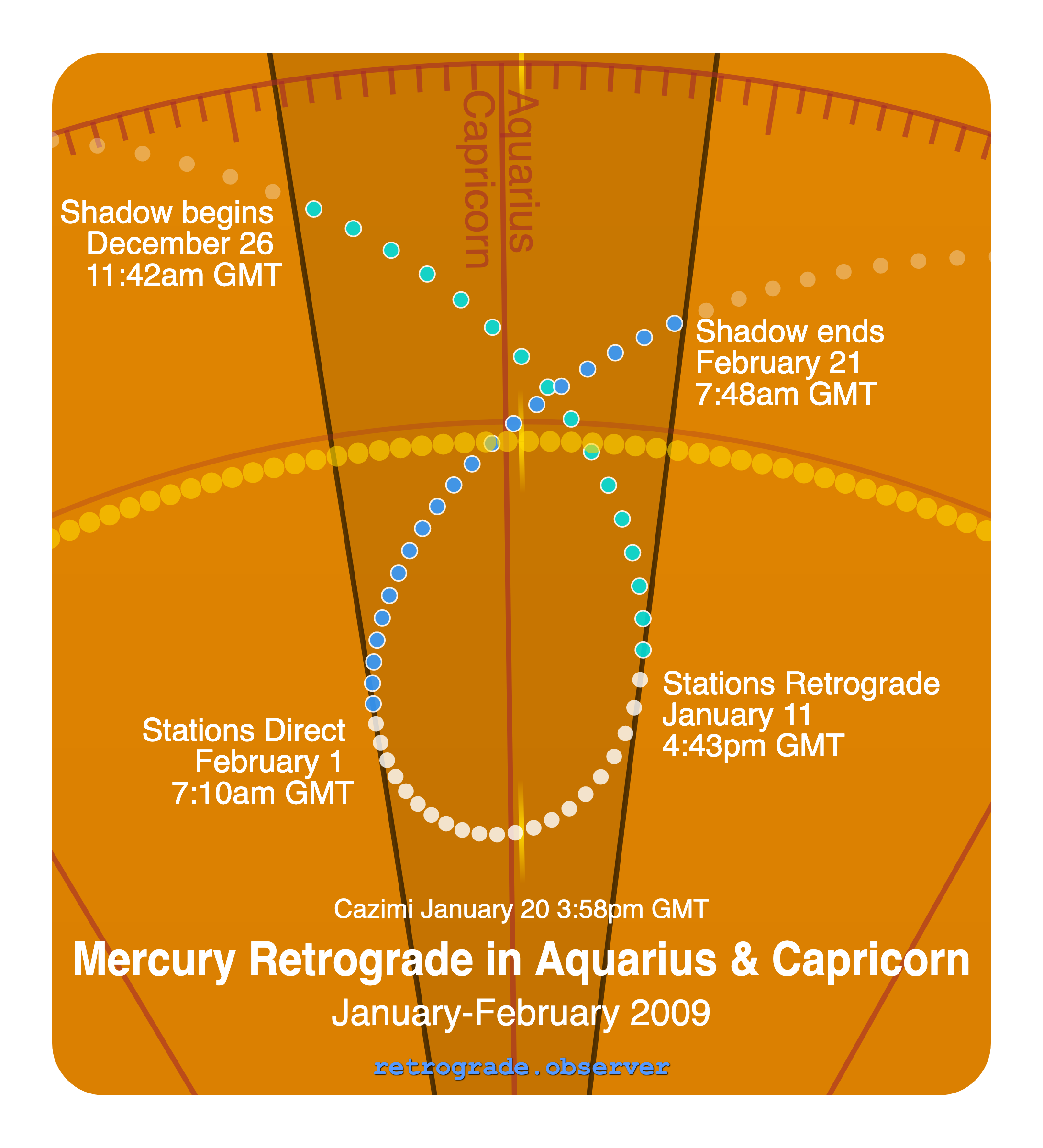 Mercury retrograde motion chart showing
Pre-Shadow Start: Dec 26, 2008
Stations Retrograde: Jan 11, 2009
Cazimi: Jan 20, 2009
Stations Direct: Feb 1, 2009
Post-Shadow End: Feb 21, 2009