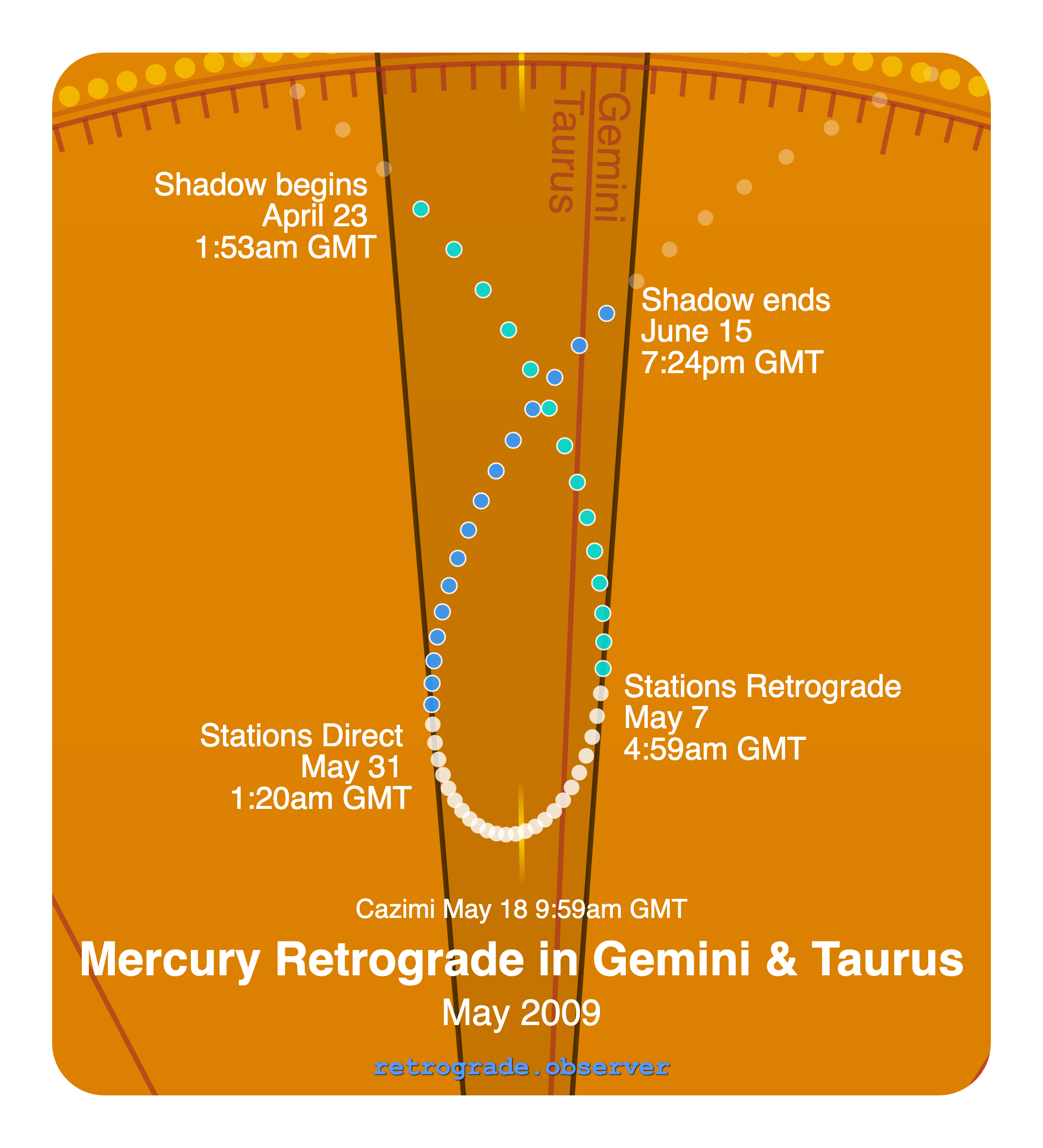 Mercury retrograde motion chart showing
Pre-Shadow Start: Apr 23, 2009
Stations Retrograde: May 7, 2009
Cazimi: May 18, 2009
Stations Direct: May 31, 2009
Post-Shadow End: Jun 15, 2009