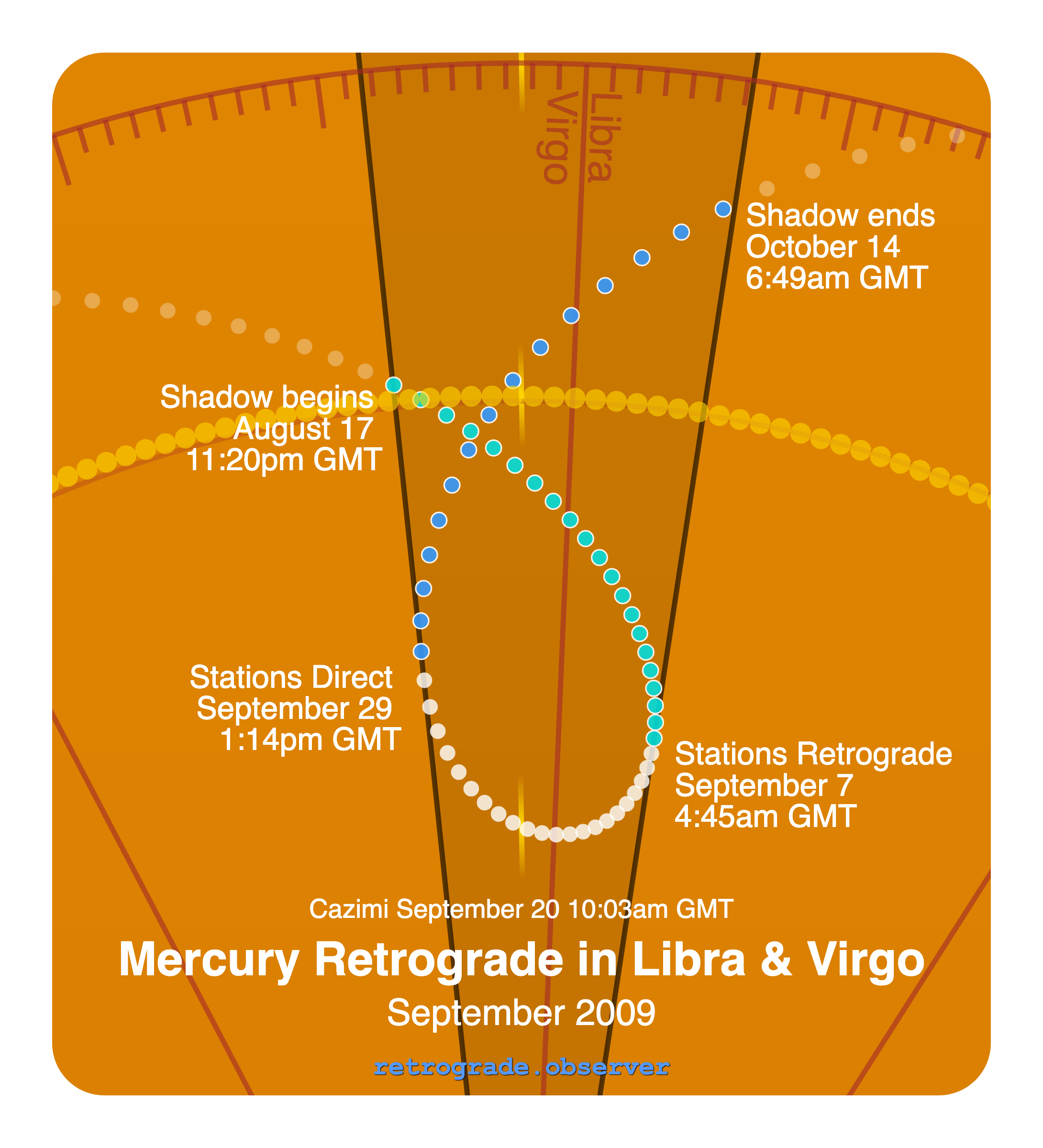 Mercury retrograde motion chart showing
Pre-Shadow Start: Aug 17, 2009
Stations Retrograde: Sep 7, 2009
Cazimi: Sep 20, 2009
Stations Direct: Sep 29, 2009
Post-Shadow End: Oct 14, 2009