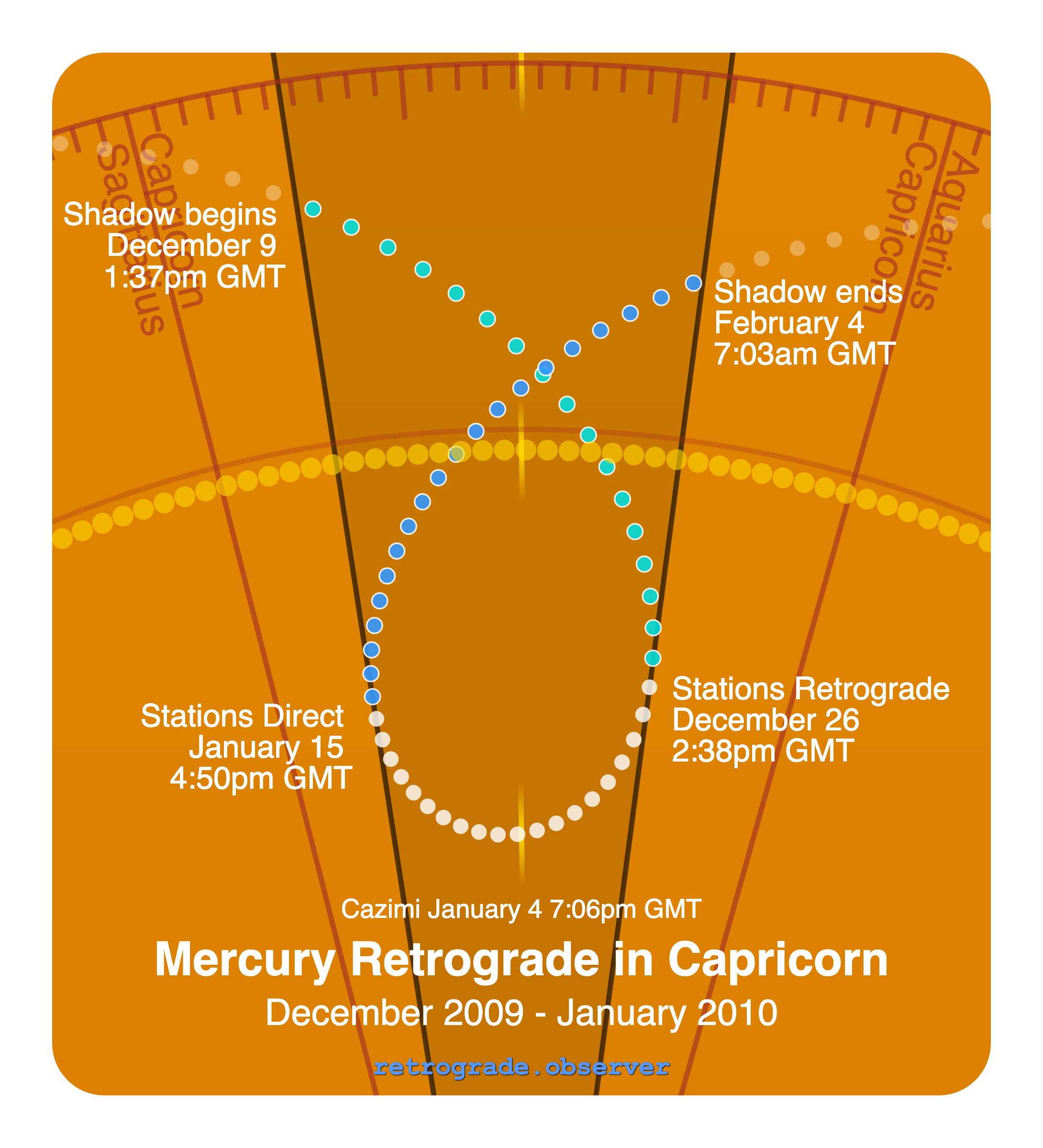 Mercury retrograde motion chart showing
Pre-Shadow Start: Dec 9, 2009
Stations Retrograde: Dec 26, 2009
Cazimi: Jan 4, 2010
Stations Direct: Jan 15, 2010
Post-Shadow End: Feb 4, 2010