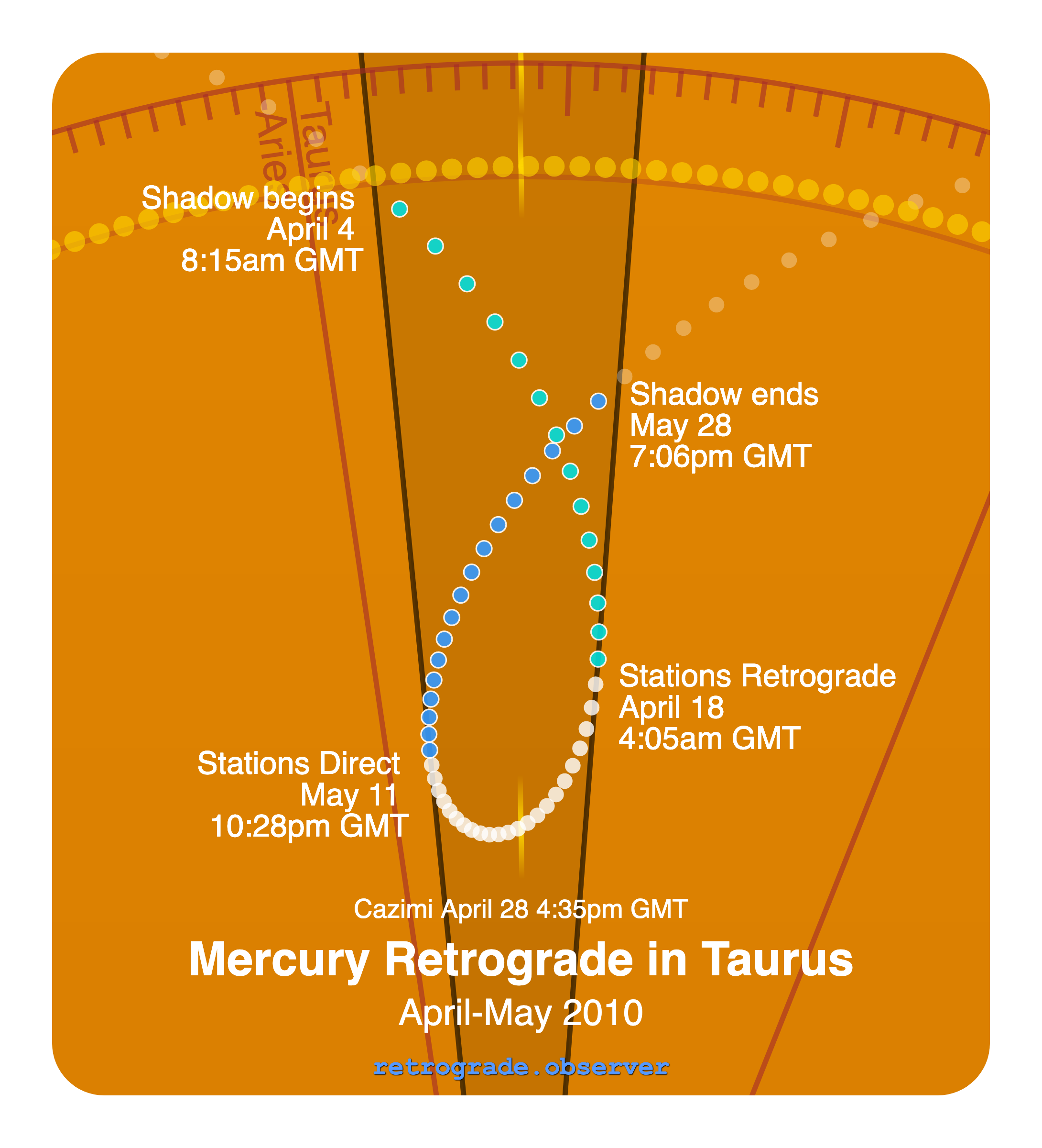 Mercury retrograde motion chart showing
Pre-Shadow Start: Apr 4, 2010
Stations Retrograde: Apr 18, 2010
Cazimi: Apr 28, 2010
Stations Direct: May 11, 2010
Post-Shadow End: May 28, 2010
