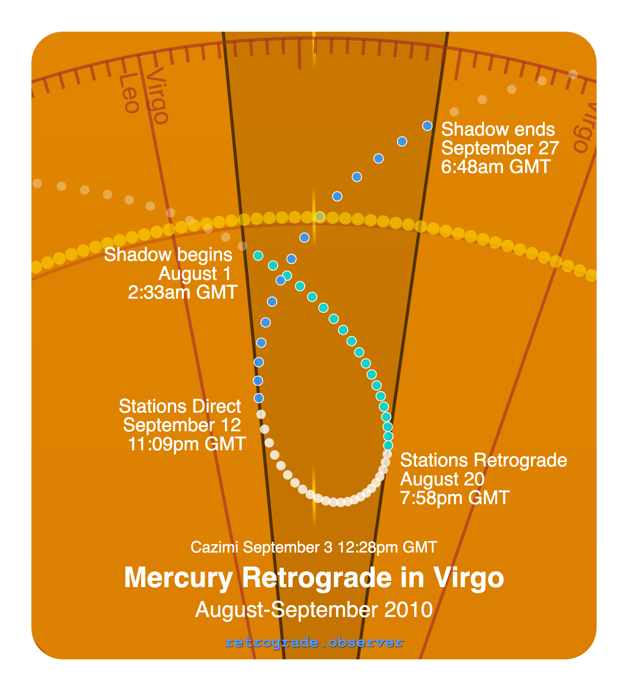 Mercury retrograde motion chart showing
Pre-Shadow Start: Aug 1, 2010
Stations Retrograde: Aug 20, 2010
Cazimi: Sep 3, 2010
Stations Direct: Sep 12, 2010
Post-Shadow End: Sep 27, 2010