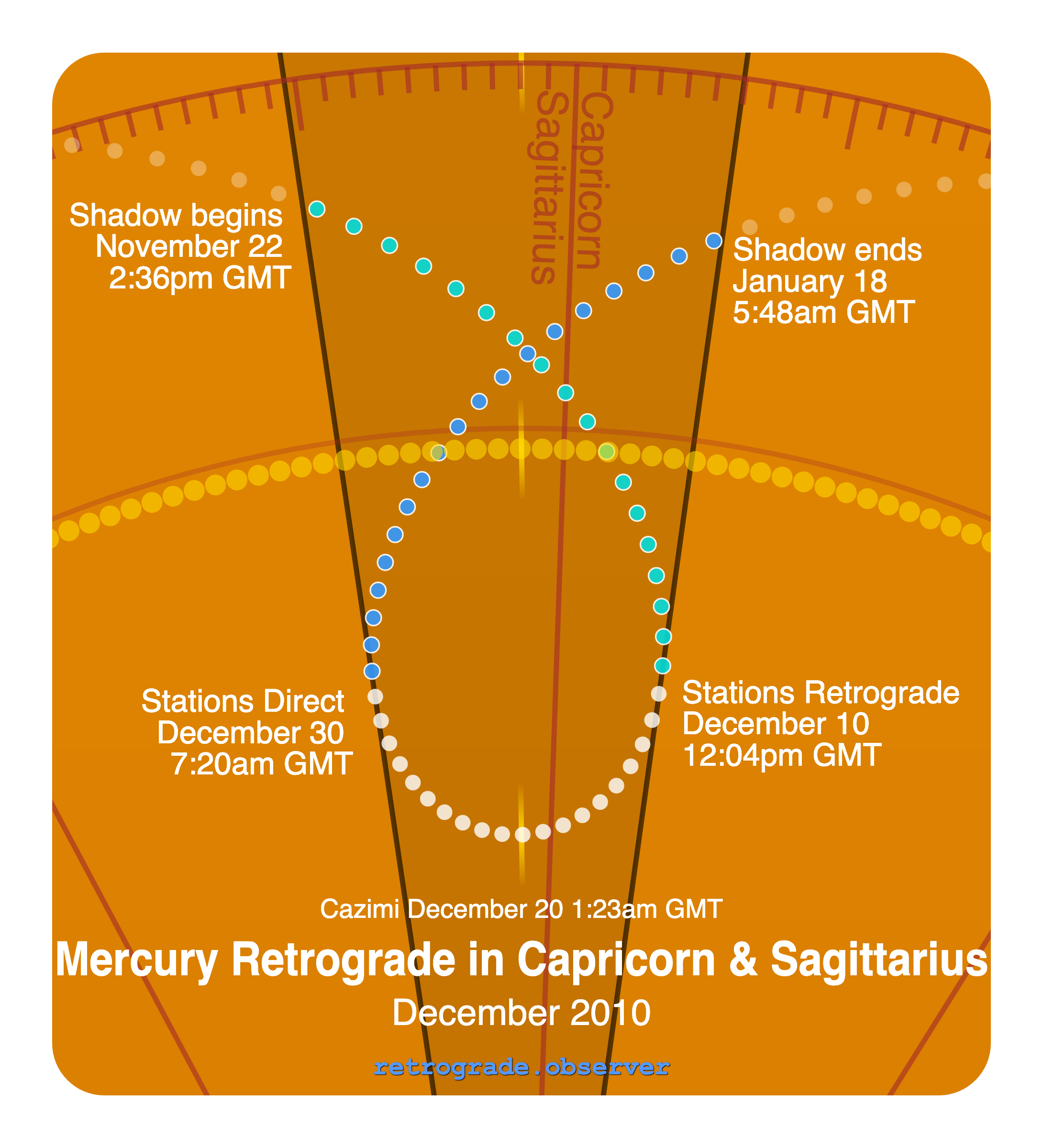 Mercury retrograde motion chart showing
Pre-Shadow Start: Nov 22, 2010
Stations Retrograde: Dec 10, 2010
Cazimi: Dec 20, 2010
Stations Direct: Dec 30, 2010
Post-Shadow End: Jan 18, 2011