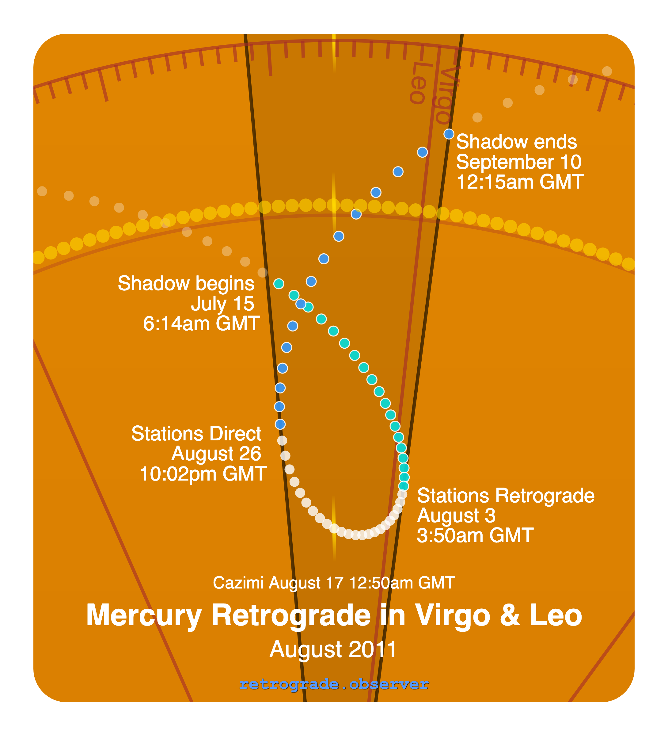Mercury retrograde motion chart showing
Pre-Shadow Start: Jul 15, 2011
Stations Retrograde: Aug 3, 2011
Cazimi: Aug 17, 2011
Stations Direct: Aug 26, 2011
Post-Shadow End: Sep 10, 2011