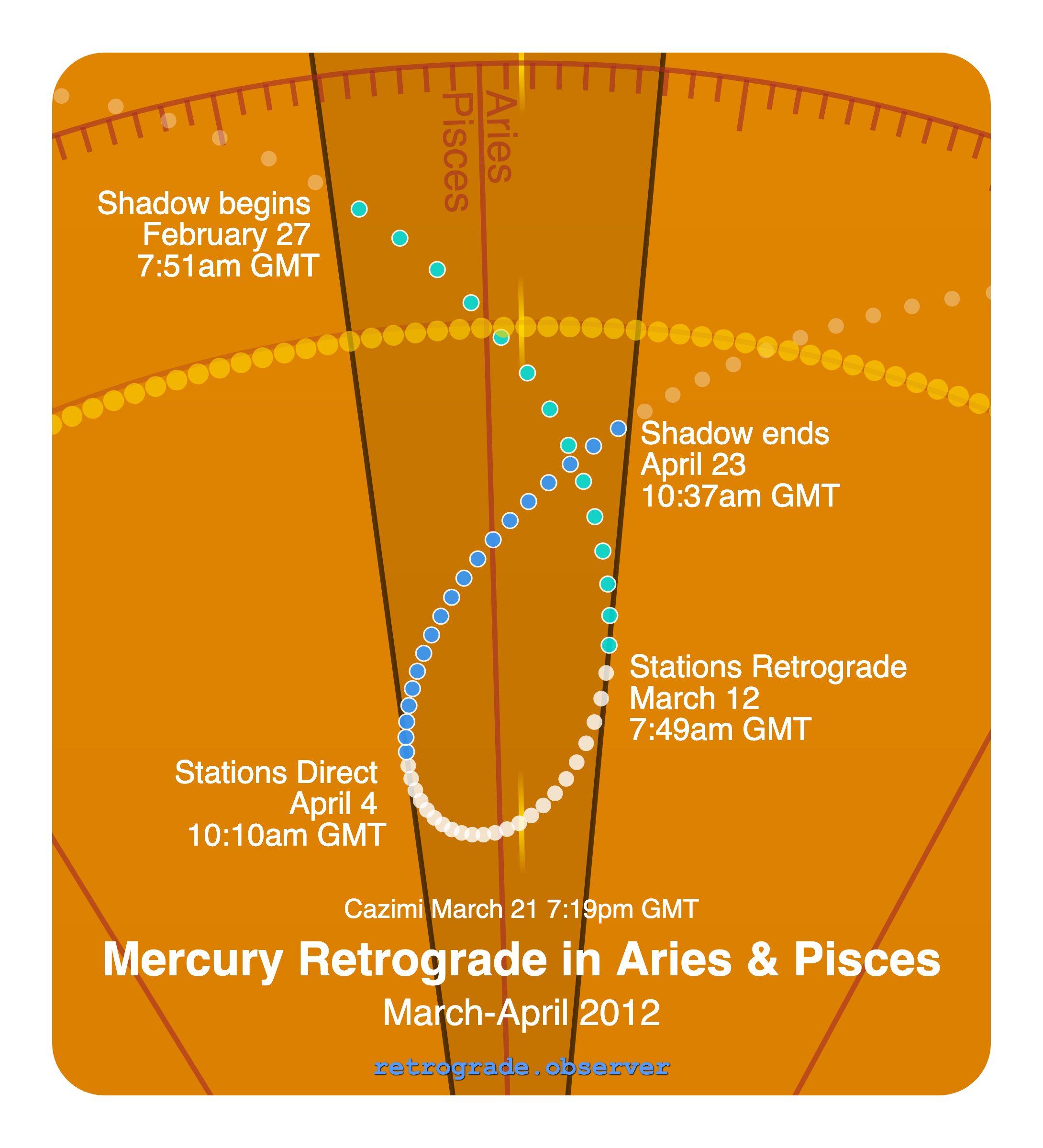 Mercury retrograde motion chart showing
Pre-Shadow Start: Feb 27, 2012
Stations Retrograde: Mar 12, 2012
Cazimi: Mar 21, 2012
Stations Direct: Apr 4, 2012
Post-Shadow End: Apr 23, 2012