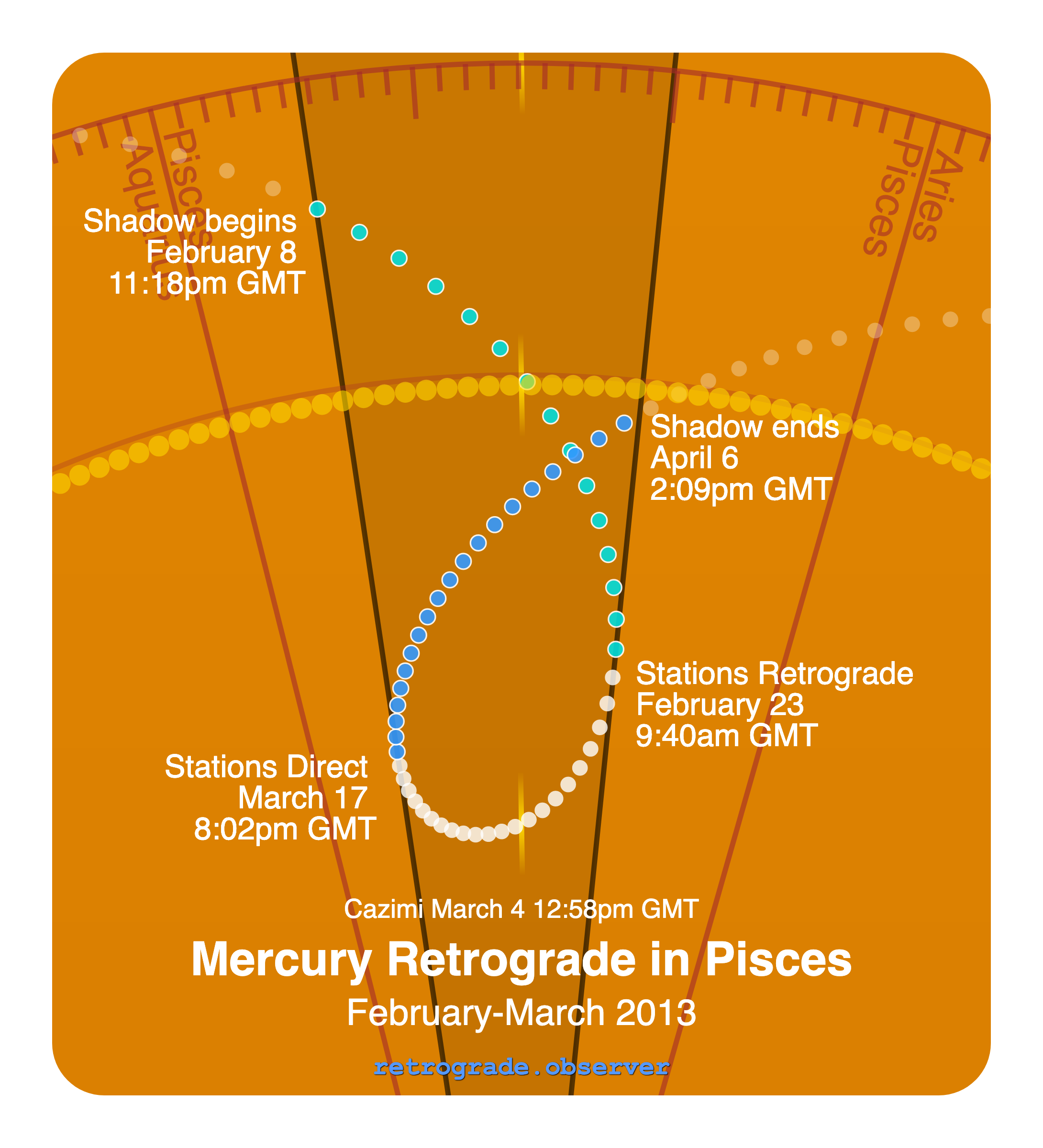 Mercury retrograde motion chart showing
Pre-Shadow Start: Feb 8, 2013
Stations Retrograde: Feb 23, 2013
Cazimi: Mar 4, 2013
Stations Direct: Mar 17, 2013
Post-Shadow End: Apr 6, 2013