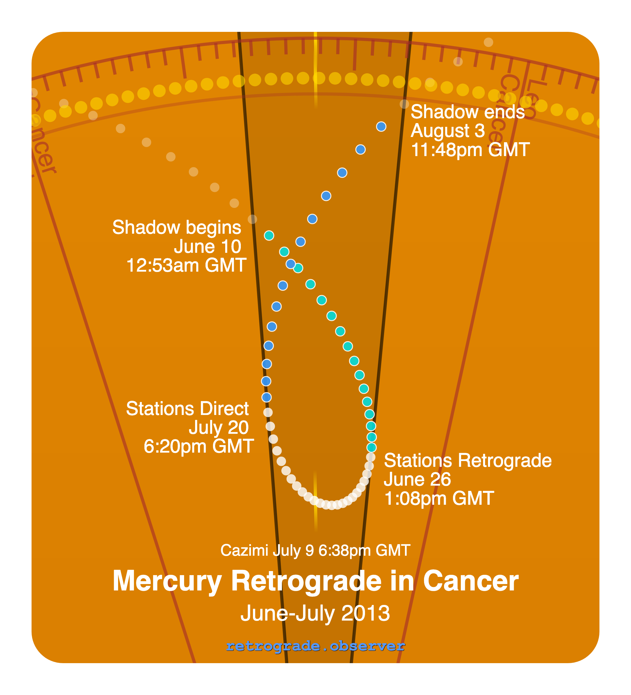 Mercury retrograde motion chart showing
Pre-Shadow Start: Jun 10, 2013
Stations Retrograde: Jun 26, 2013
Cazimi: Jul 9, 2013
Stations Direct: Jul 20, 2013
Post-Shadow End: Aug 3, 2013