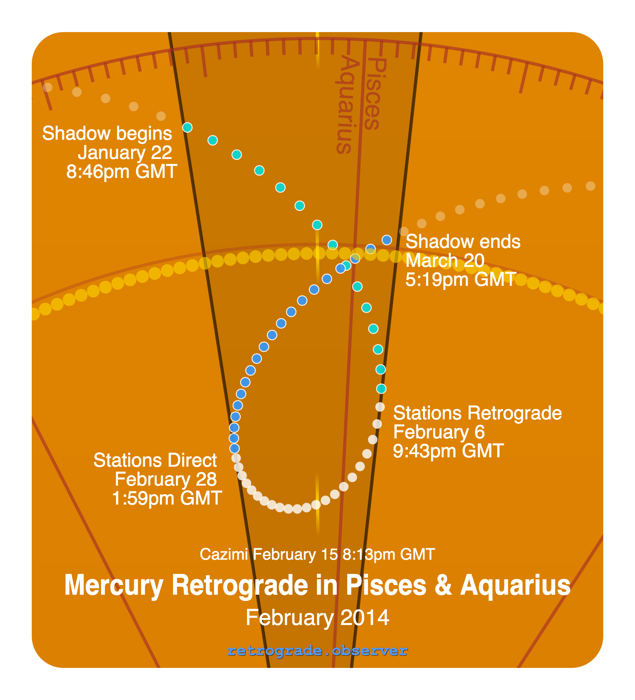 Mercury retrograde motion chart showing
Pre-Shadow Start: Jan 22, 2014
Stations Retrograde: Feb 6, 2014
Cazimi: Feb 15, 2014
Stations Direct: Feb 28, 2014
Post-Shadow End: Mar 20, 2014