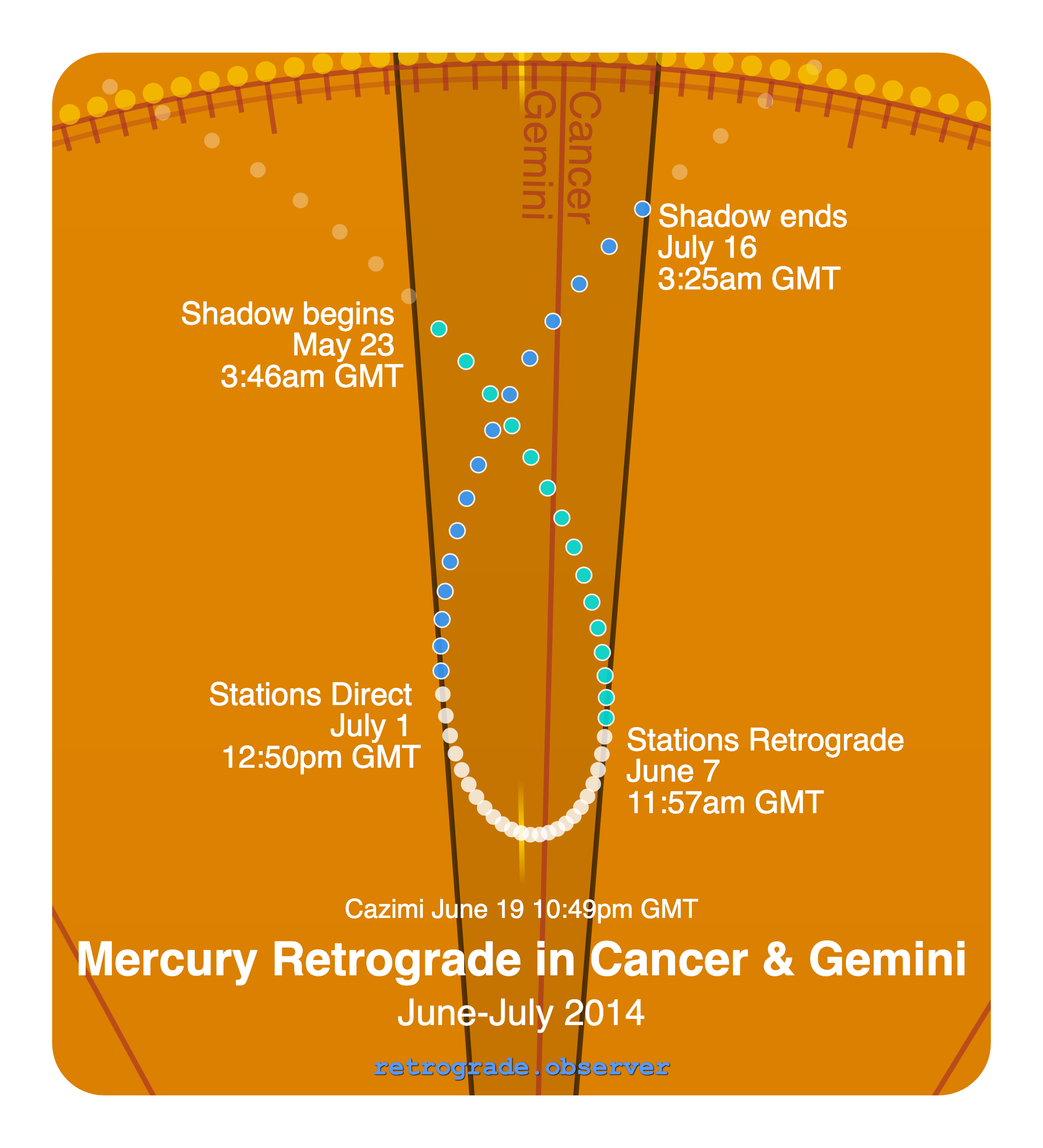 Mercury retrograde motion chart showing
Pre-Shadow Start: May 23, 2014
Stations Retrograde: Jun 7, 2014
Cazimi: Jun 19, 2014
Stations Direct: Jul 1, 2014
Post-Shadow End: Jul 16, 2014