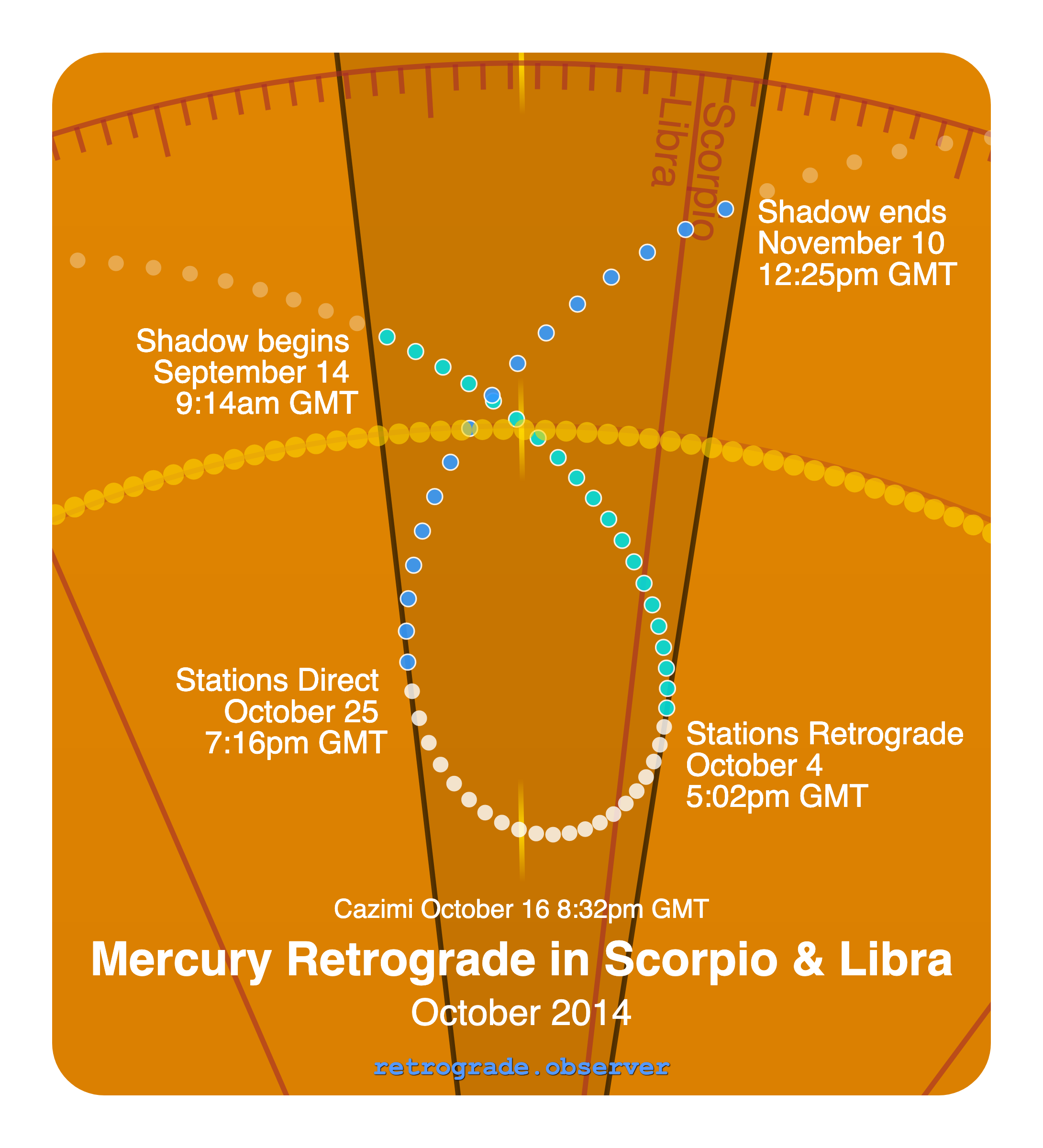 Mercury retrograde motion chart showing
Pre-Shadow Start: Sep 14, 2014
Stations Retrograde: Oct 4, 2014
Cazimi: Oct 16, 2014
Stations Direct: Oct 25, 2014
Post-Shadow End: Nov 10, 2014