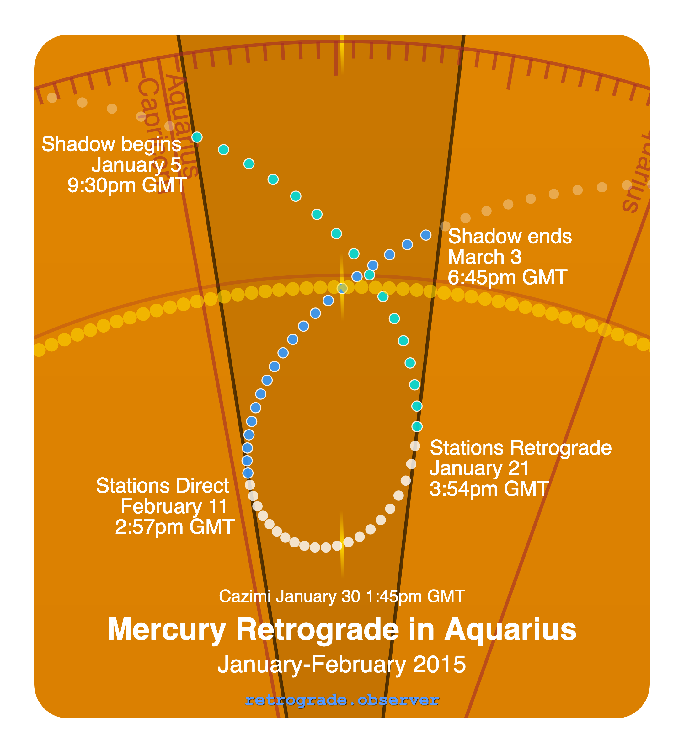 Mercury retrograde motion chart showing
Pre-Shadow Start: Jan 5, 2015
Stations Retrograde: Jan 21, 2015
Cazimi: Jan 30, 2015
Stations Direct: Feb 11, 2015
Post-Shadow End: Mar 3, 2015
