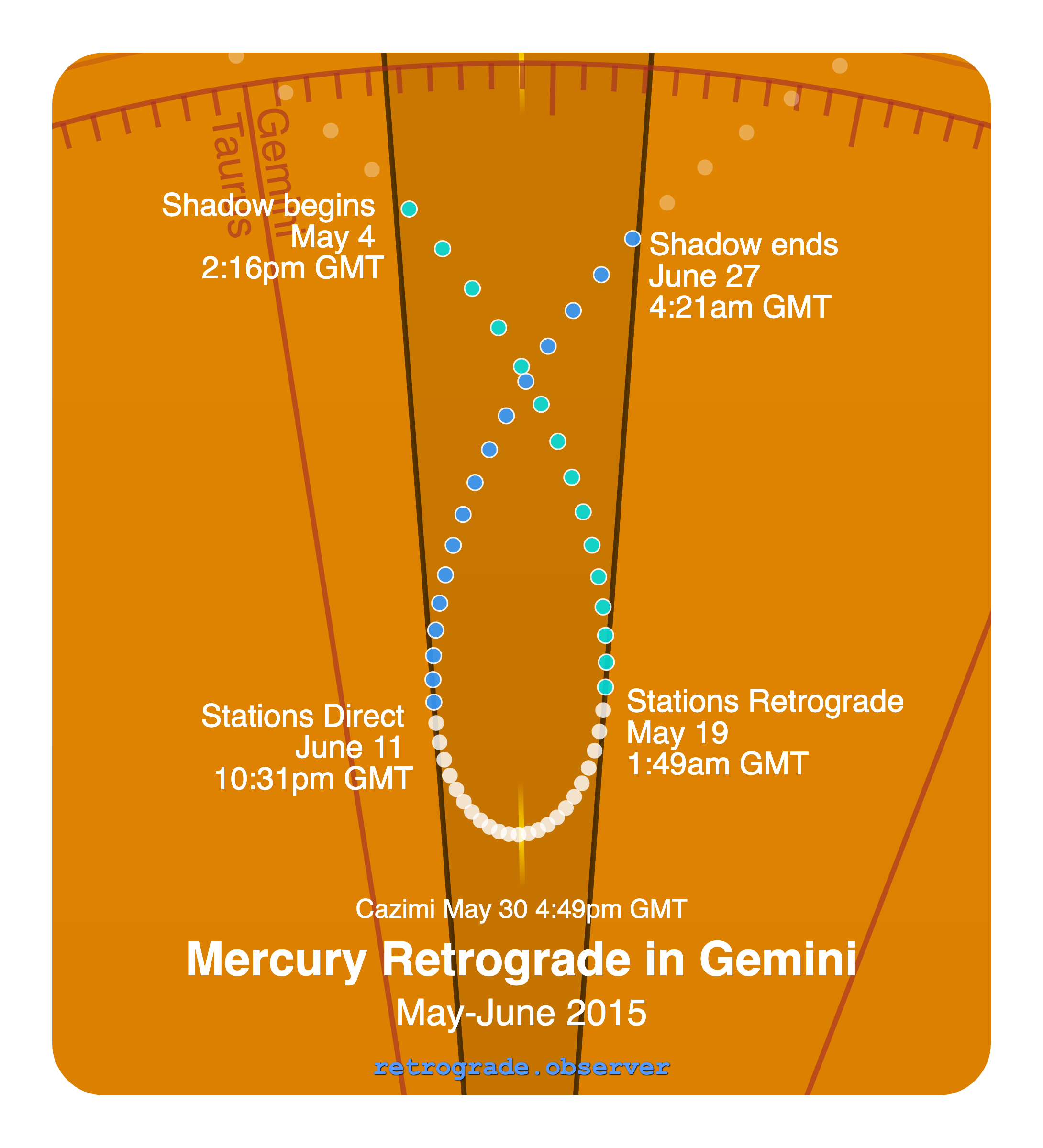 Mercury retrograde motion chart showing
Pre-Shadow Start: May 4, 2015
Stations Retrograde: May 19, 2015
Cazimi: May 30, 2015
Stations Direct: Jun 11, 2015
Post-Shadow End: Jun 27, 2015