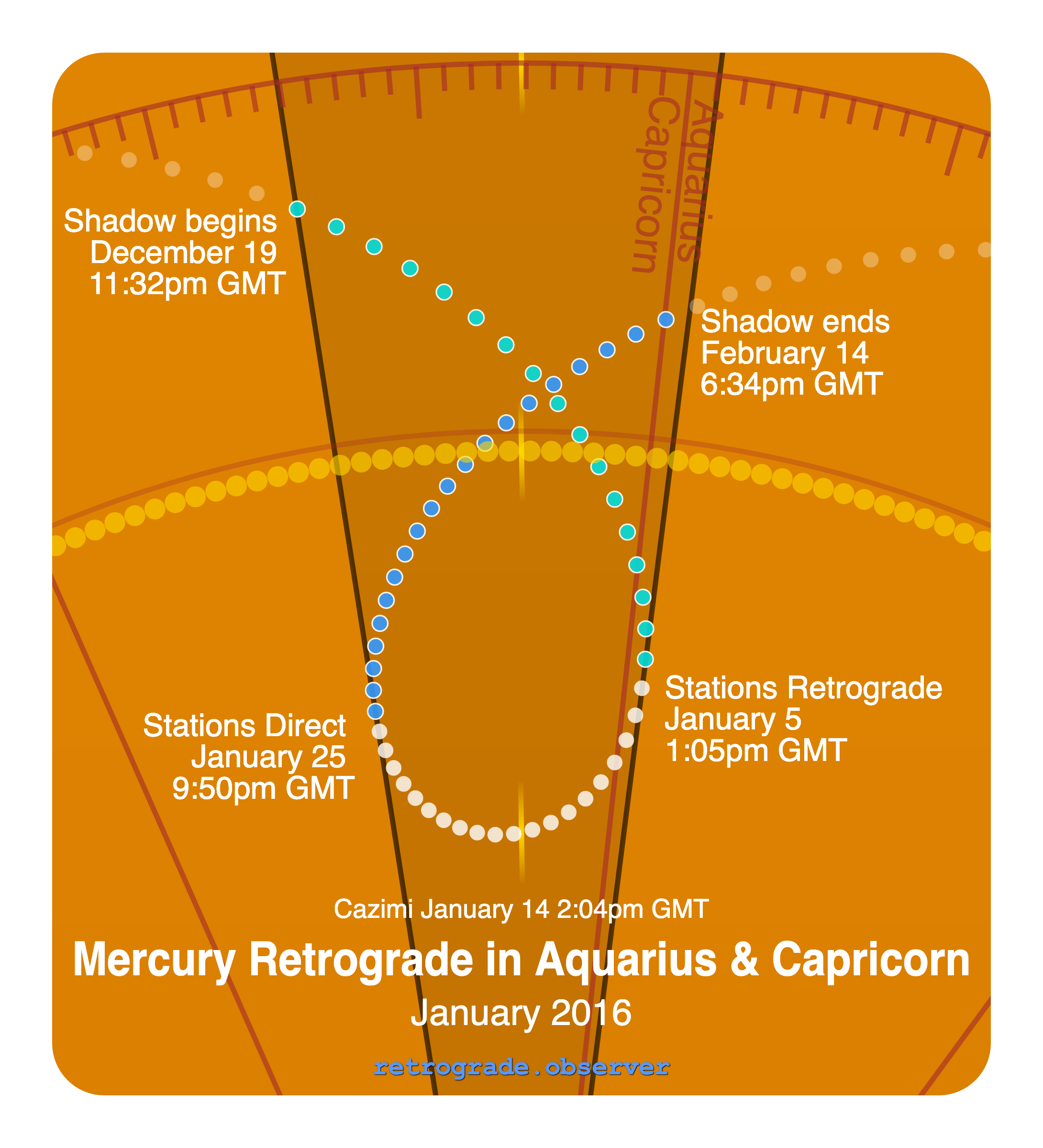 Mercury retrograde motion chart showing
Pre-Shadow Start: Dec 19, 2015
Stations Retrograde: Jan 5, 2016
Cazimi: Jan 14, 2016
Stations Direct: Jan 25, 2016
Post-Shadow End: Feb 14, 2016