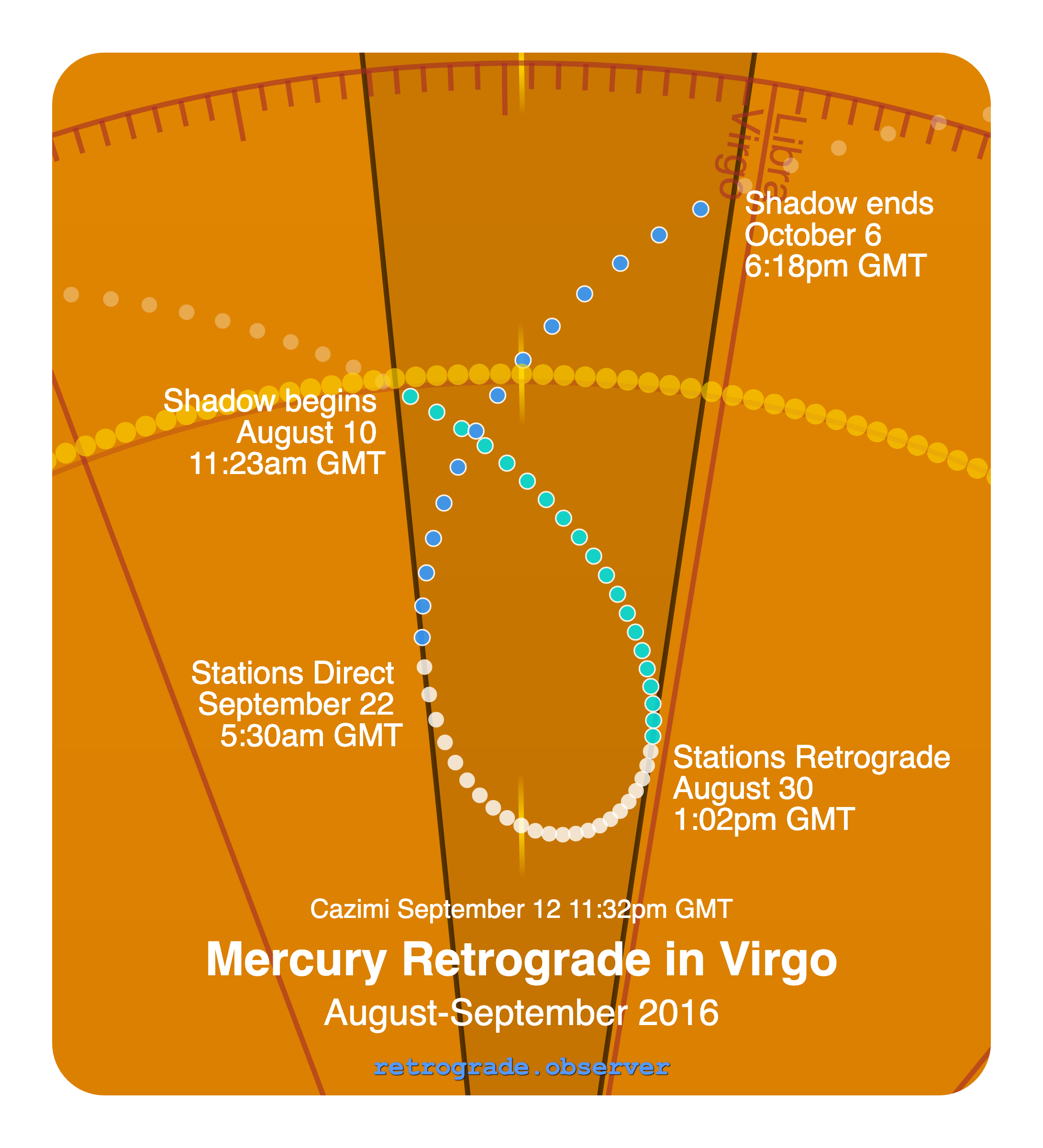 Mercury retrograde motion chart showing
Pre-Shadow Start: Aug 10, 2016
Stations Retrograde: Aug 30, 2016
Cazimi: Sep 12, 2016
Stations Direct: Sep 22, 2016
Post-Shadow End: Oct 6, 2016
