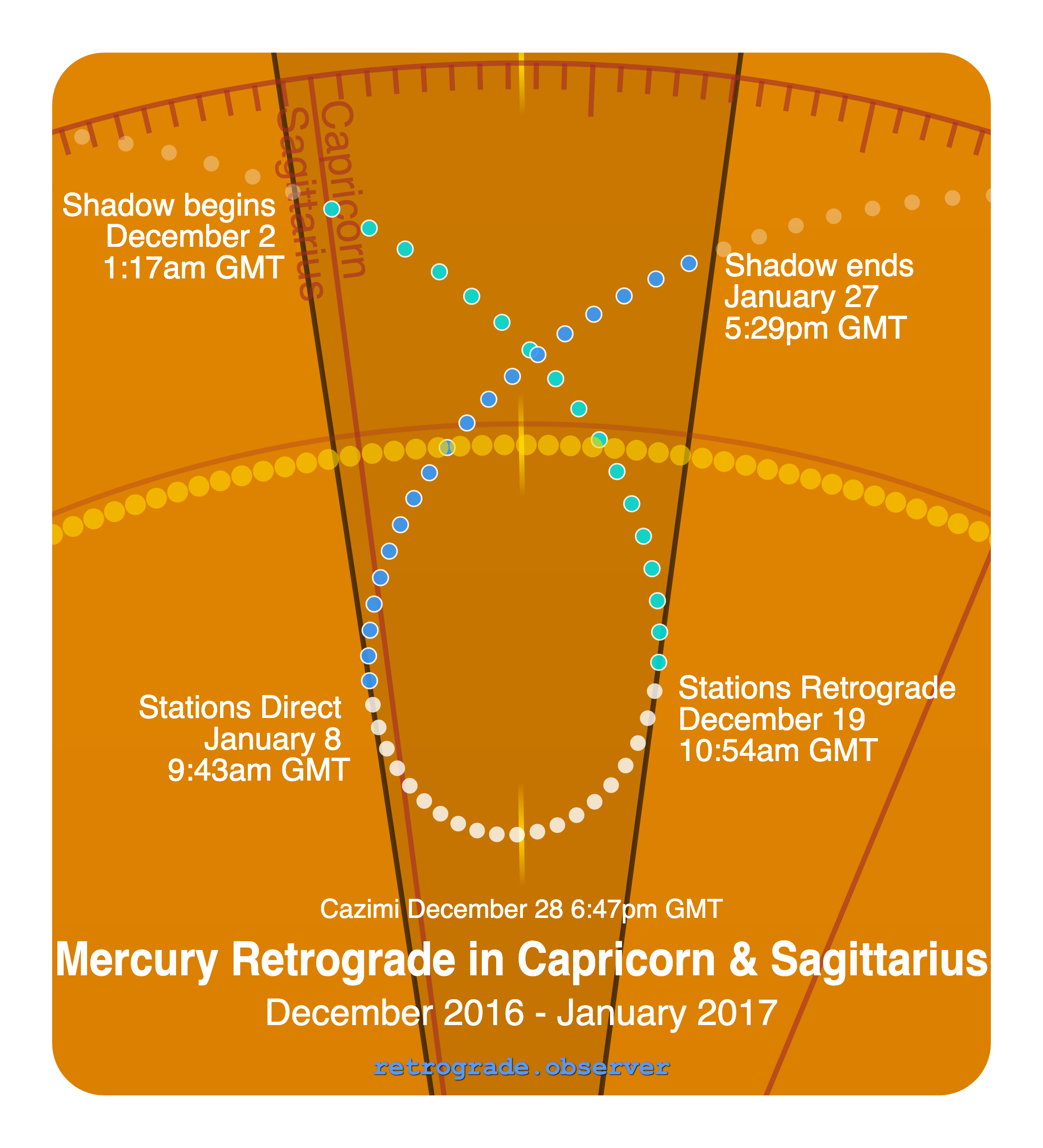 Mercury retrograde motion chart showing
Pre-Shadow Start: Dec 2, 2016
Stations Retrograde: Dec 19, 2016
Cazimi: Dec 28, 2016
Stations Direct: Jan 8, 2017
Post-Shadow End: Jan 27, 2017