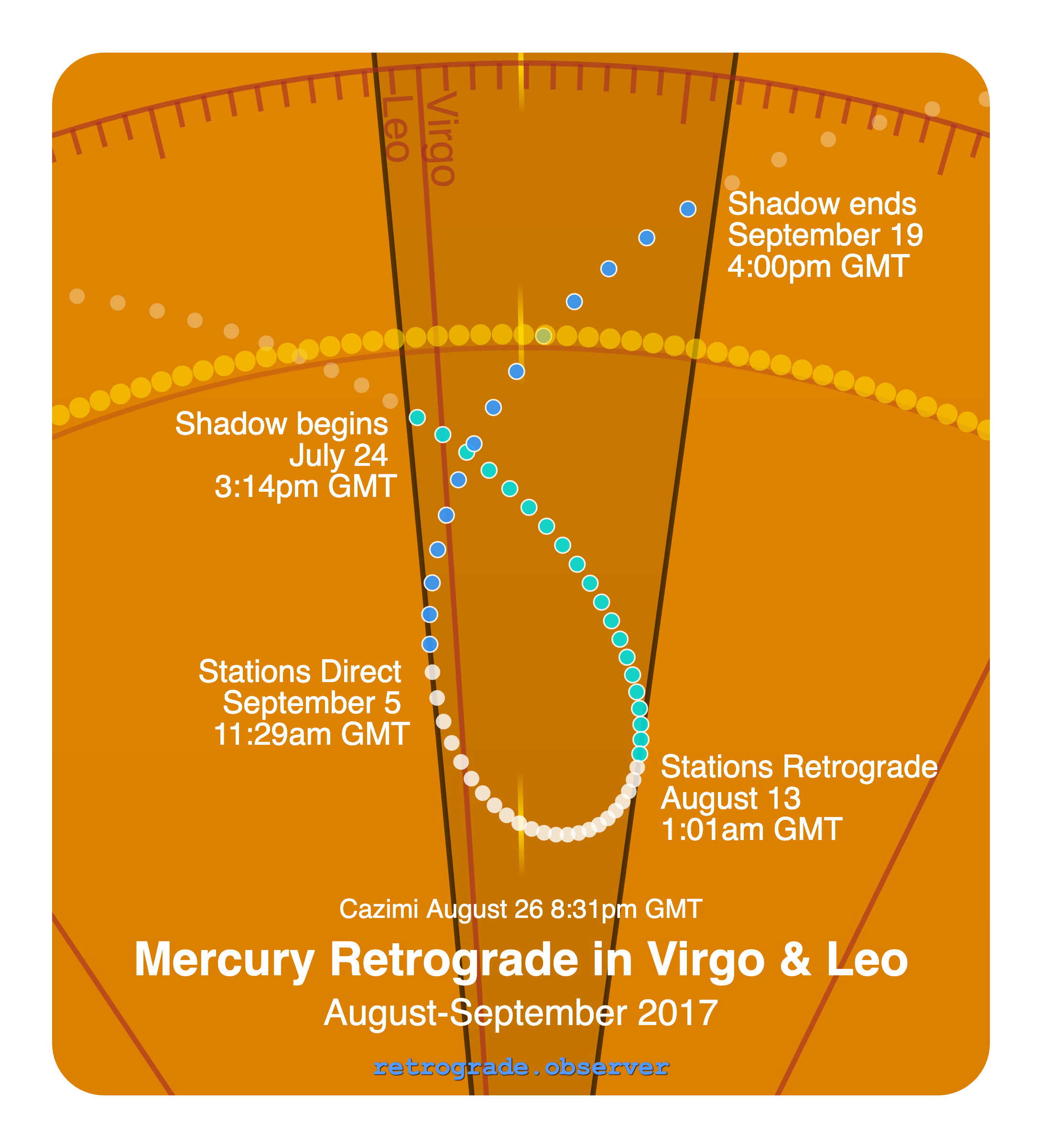 Mercury retrograde motion chart showing
Pre-Shadow Start: Jul 24, 2017
Stations Retrograde: Aug 13, 2017
Cazimi: Aug 26, 2017
Stations Direct: Sep 5, 2017
Post-Shadow End: Sep 19, 2017