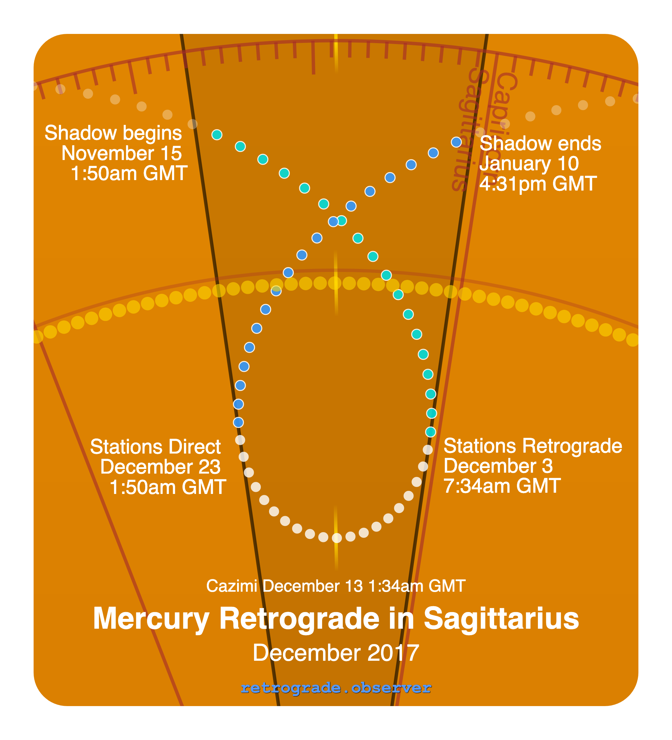 Mercury retrograde motion chart showing
Pre-Shadow Start: Nov 15, 2017
Stations Retrograde: Dec 3, 2017
Cazimi: Dec 13, 2017
Stations Direct: Dec 23, 2017
Post-Shadow End: Jan 10, 2018