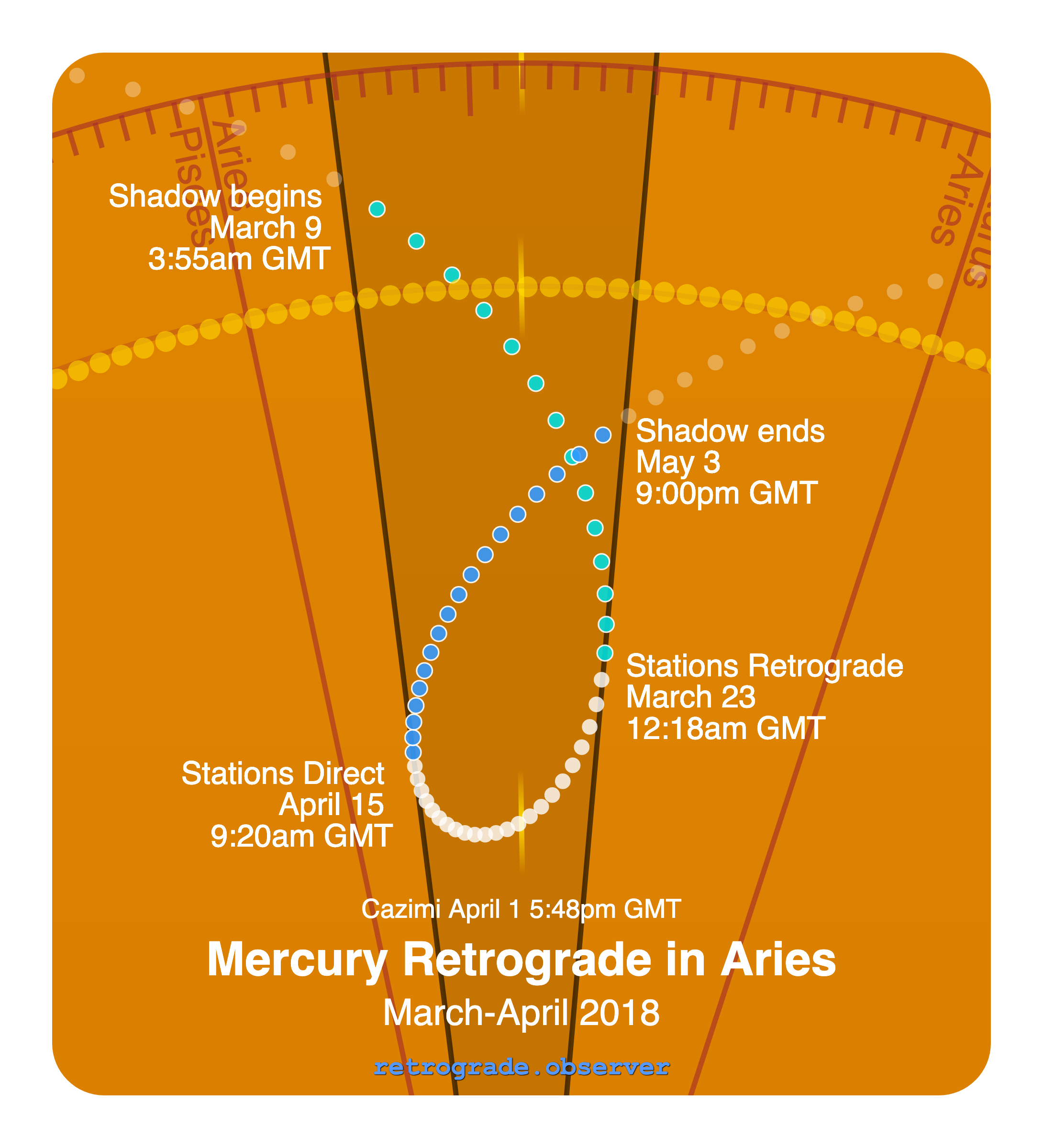 Mercury retrograde motion chart showing
Pre-Shadow Start: Mar 9, 2018
Stations Retrograde: Mar 23, 2018
Cazimi: Apr 1, 2018
Stations Direct: Apr 15, 2018
Post-Shadow End: May 3, 2018