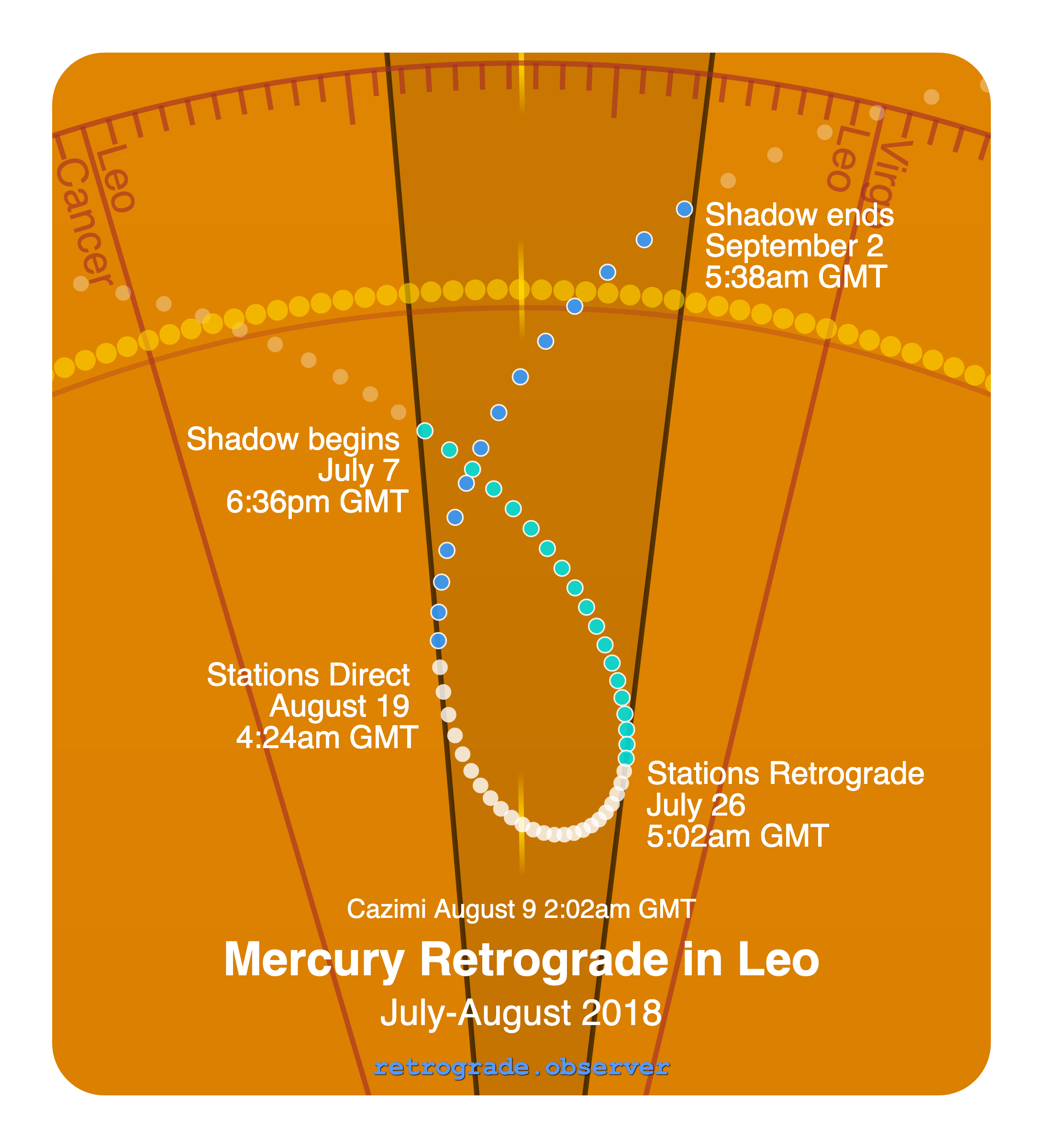 Mercury retrograde motion chart showing
Pre-Shadow Start: Jul 7, 2018
Stations Retrograde: Jul 26, 2018
Cazimi: Aug 9, 2018
Stations Direct: Aug 19, 2018
Post-Shadow End: Sep 2, 2018